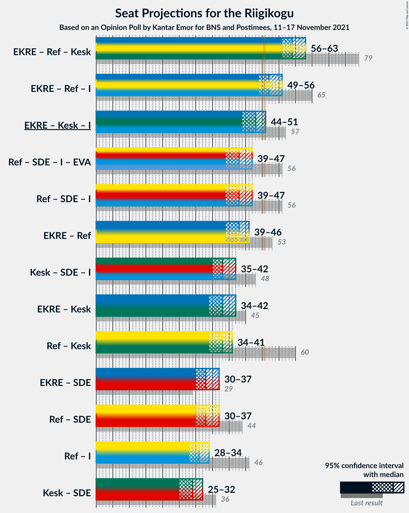 Graph with coalitions seats not yet produced