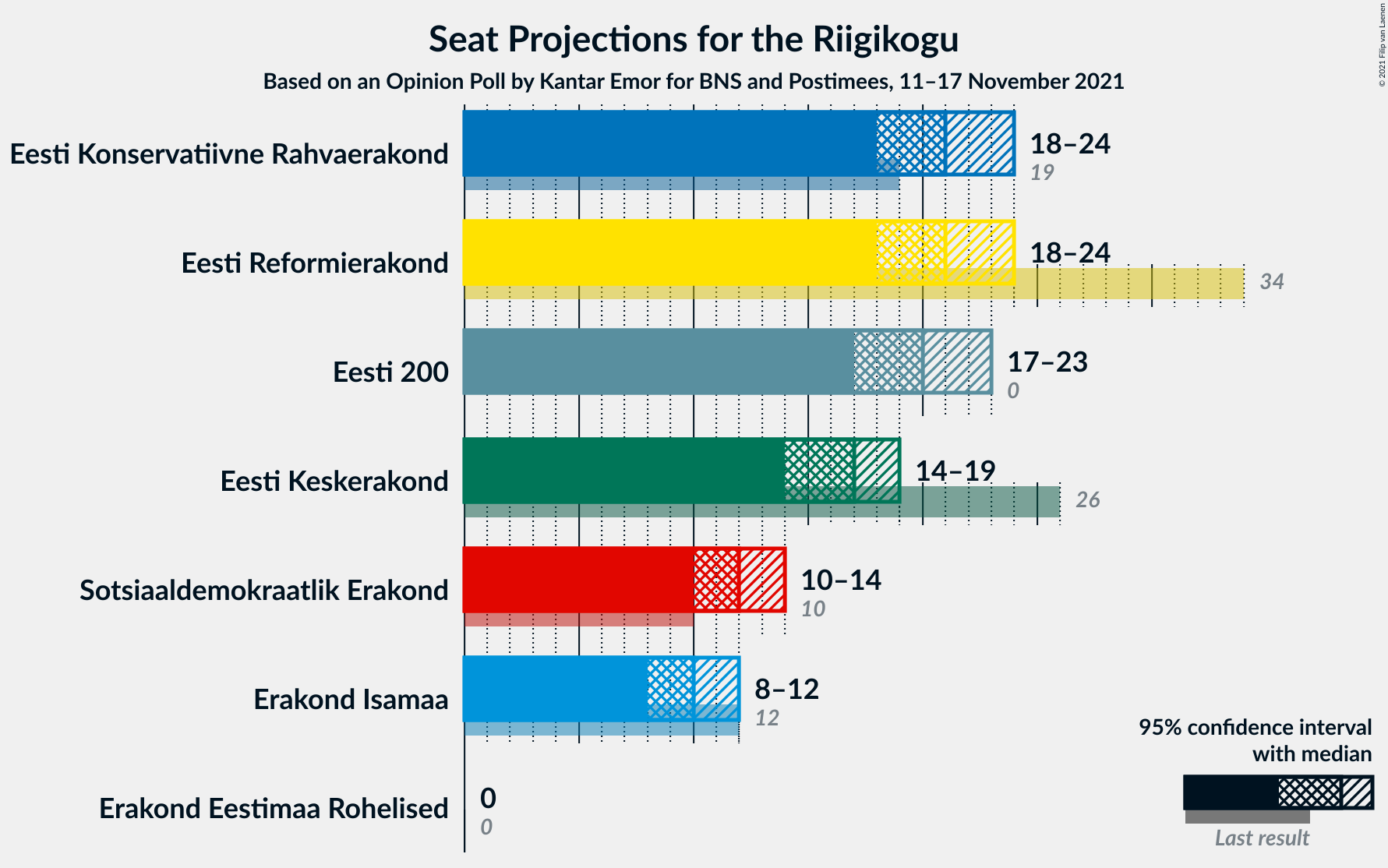 Graph with seats not yet produced