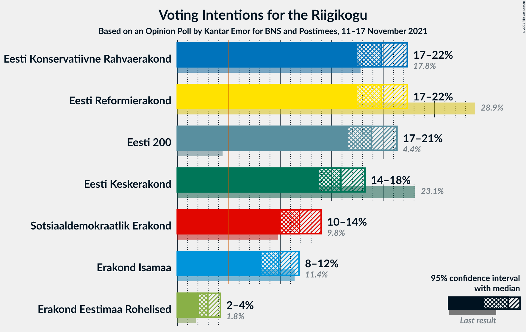 Graph with voting intentions not yet produced