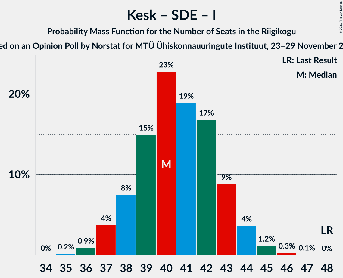 Graph with seats probability mass function not yet produced