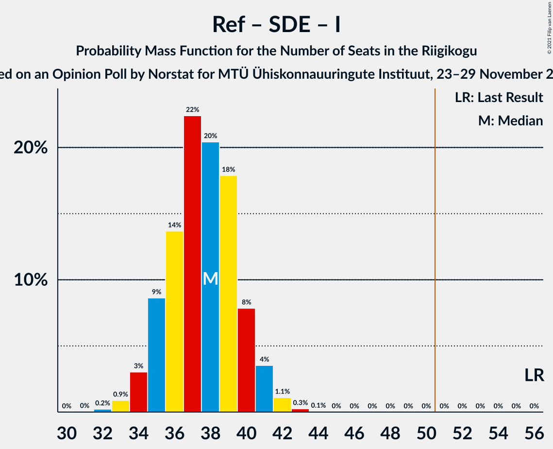 Graph with seats probability mass function not yet produced