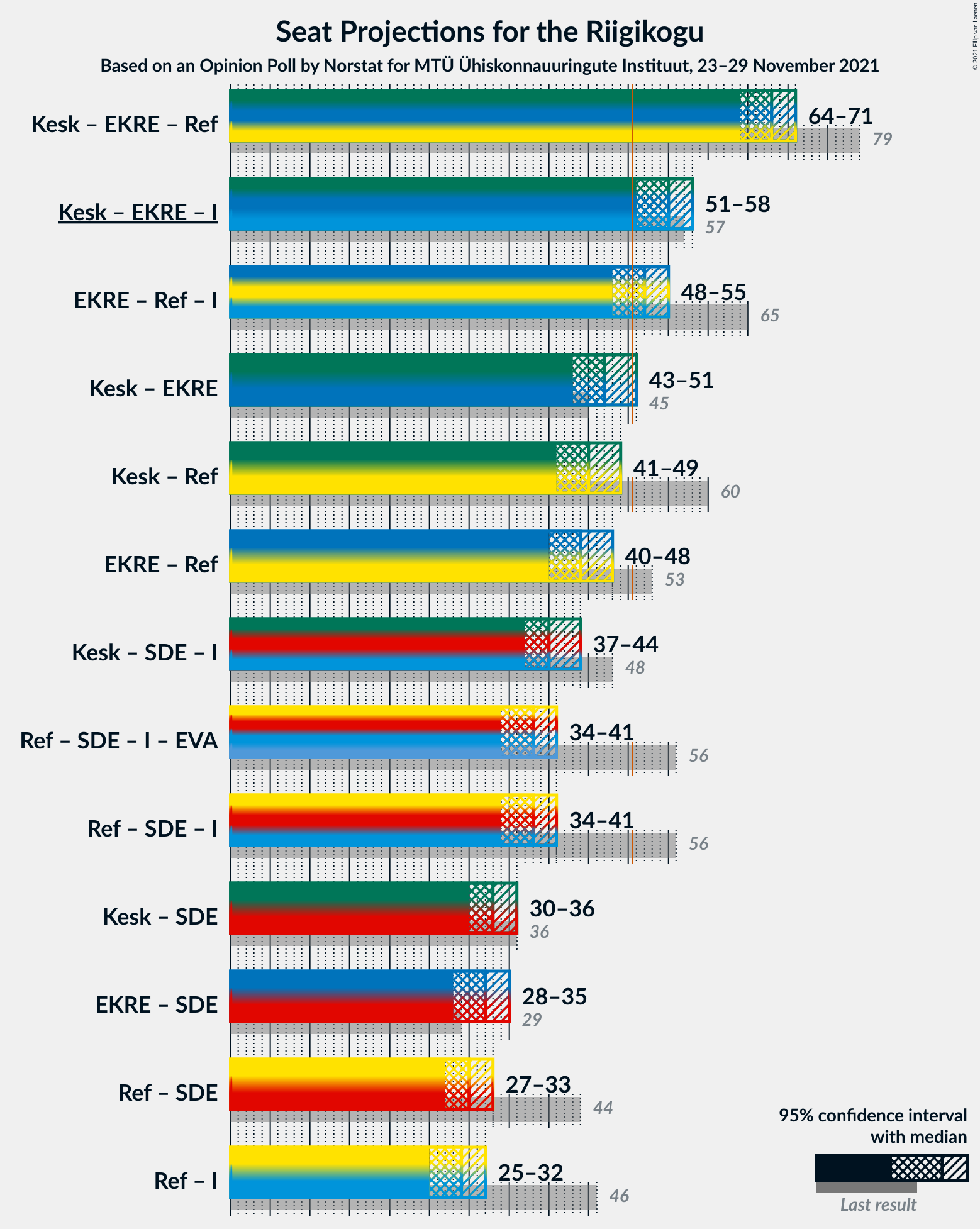 Graph with coalitions seats not yet produced