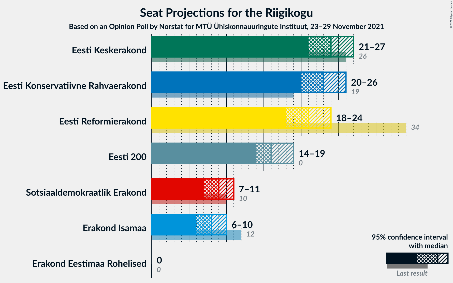 Graph with seats not yet produced