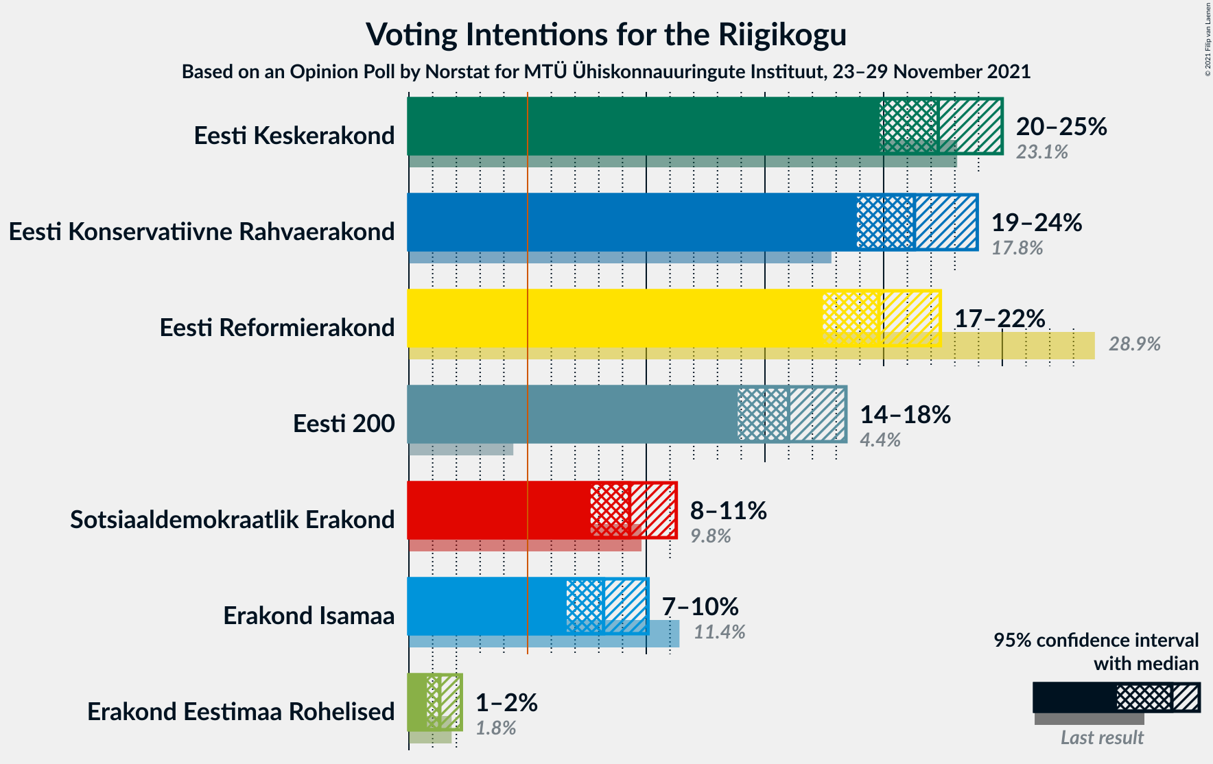 Graph with voting intentions not yet produced