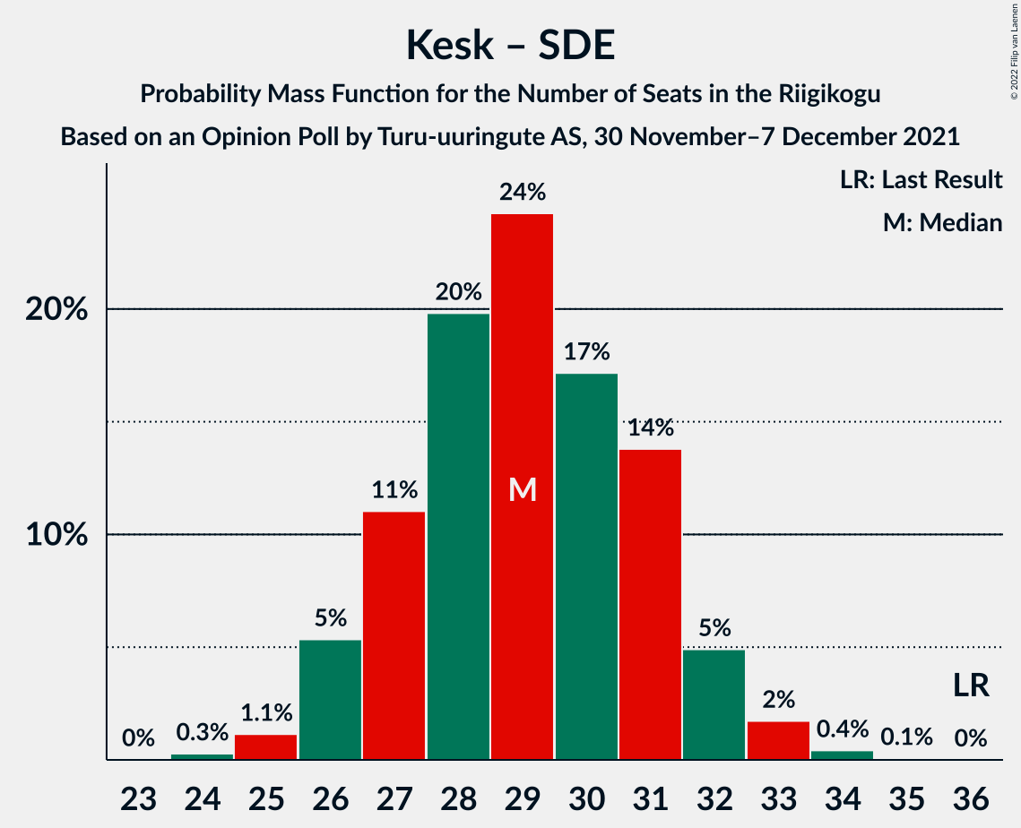 Graph with seats probability mass function not yet produced