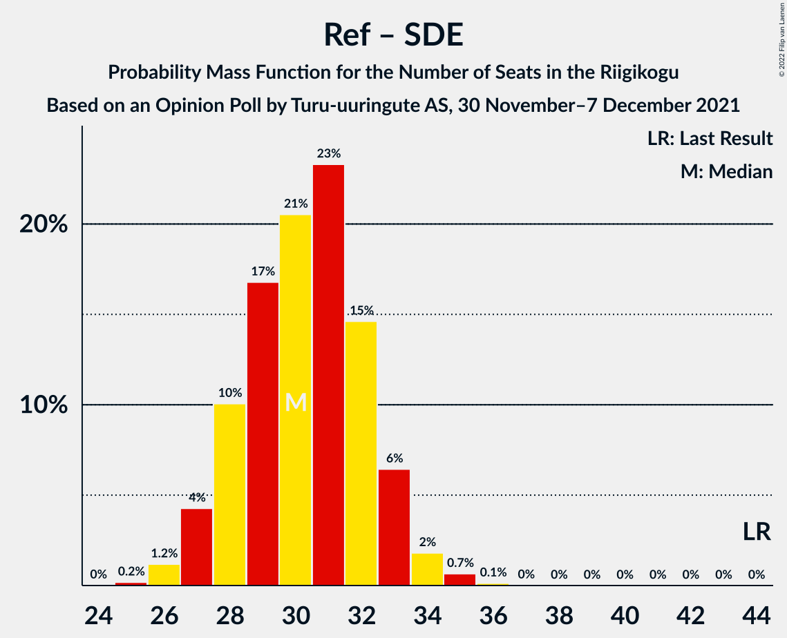 Graph with seats probability mass function not yet produced