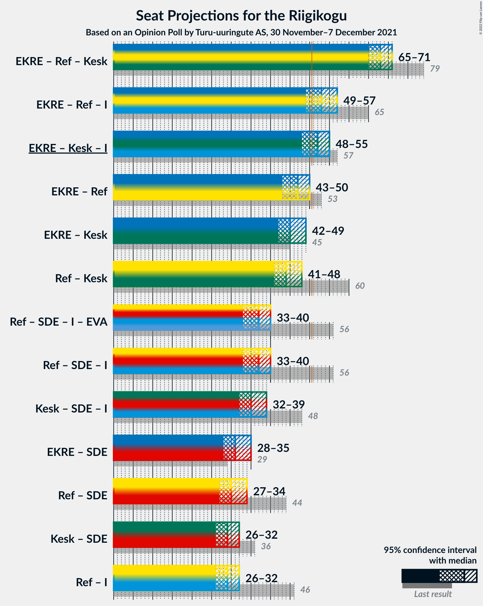 Graph with coalitions seats not yet produced