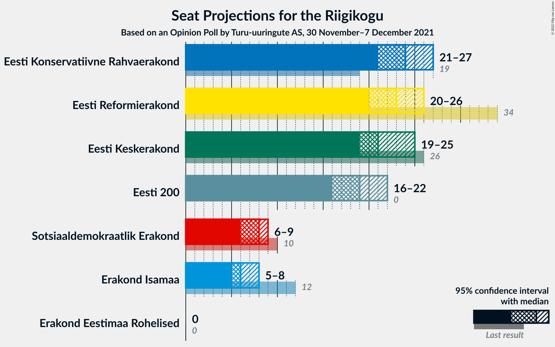 Graph with seats not yet produced