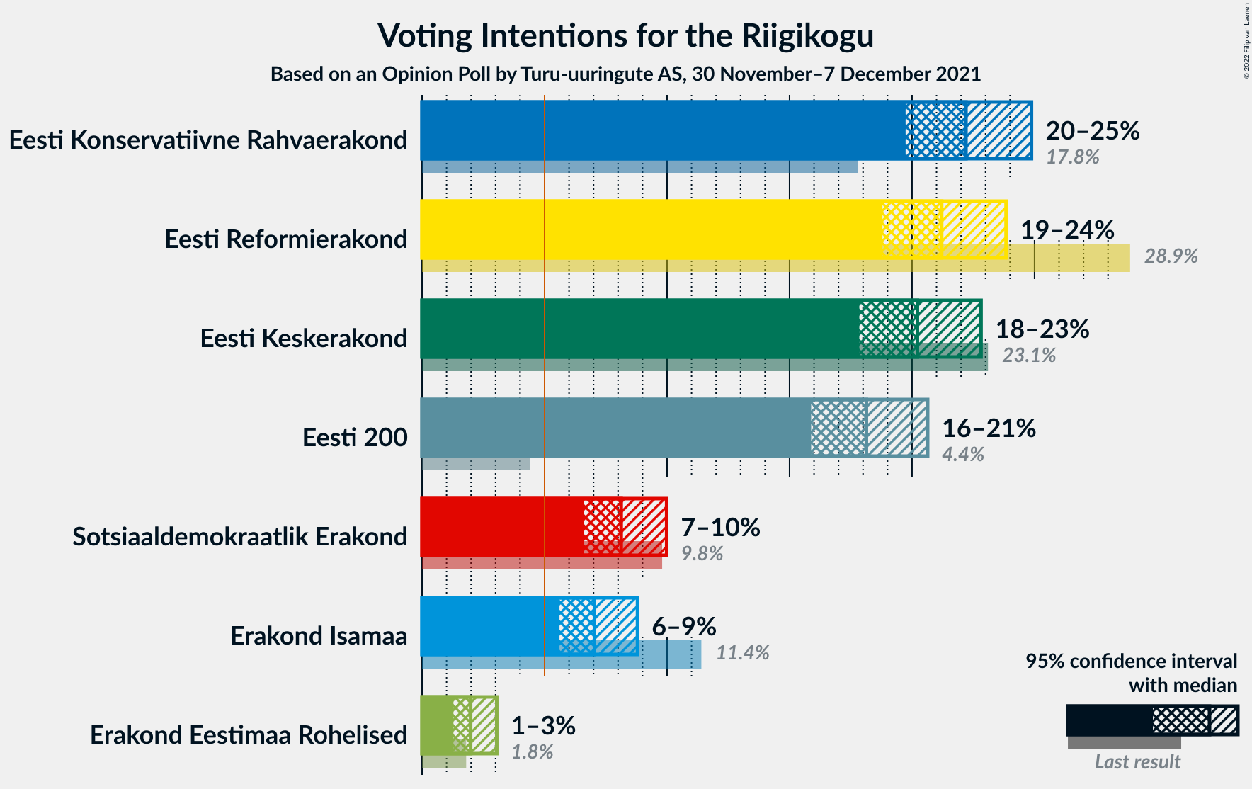 Graph with voting intentions not yet produced