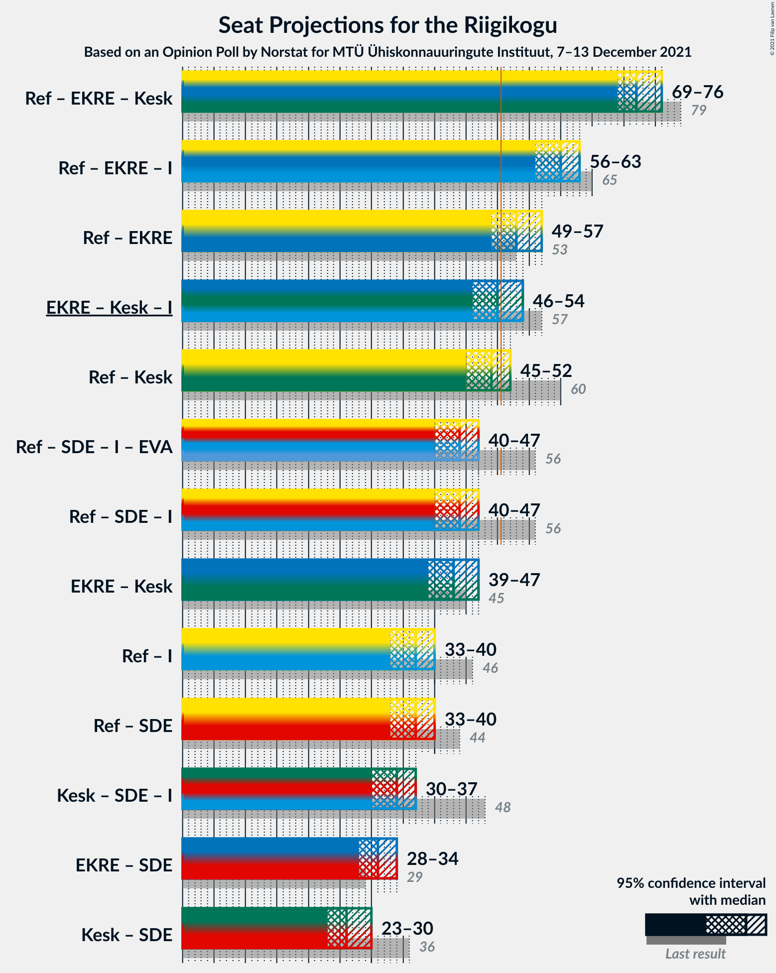 Graph with coalitions seats not yet produced