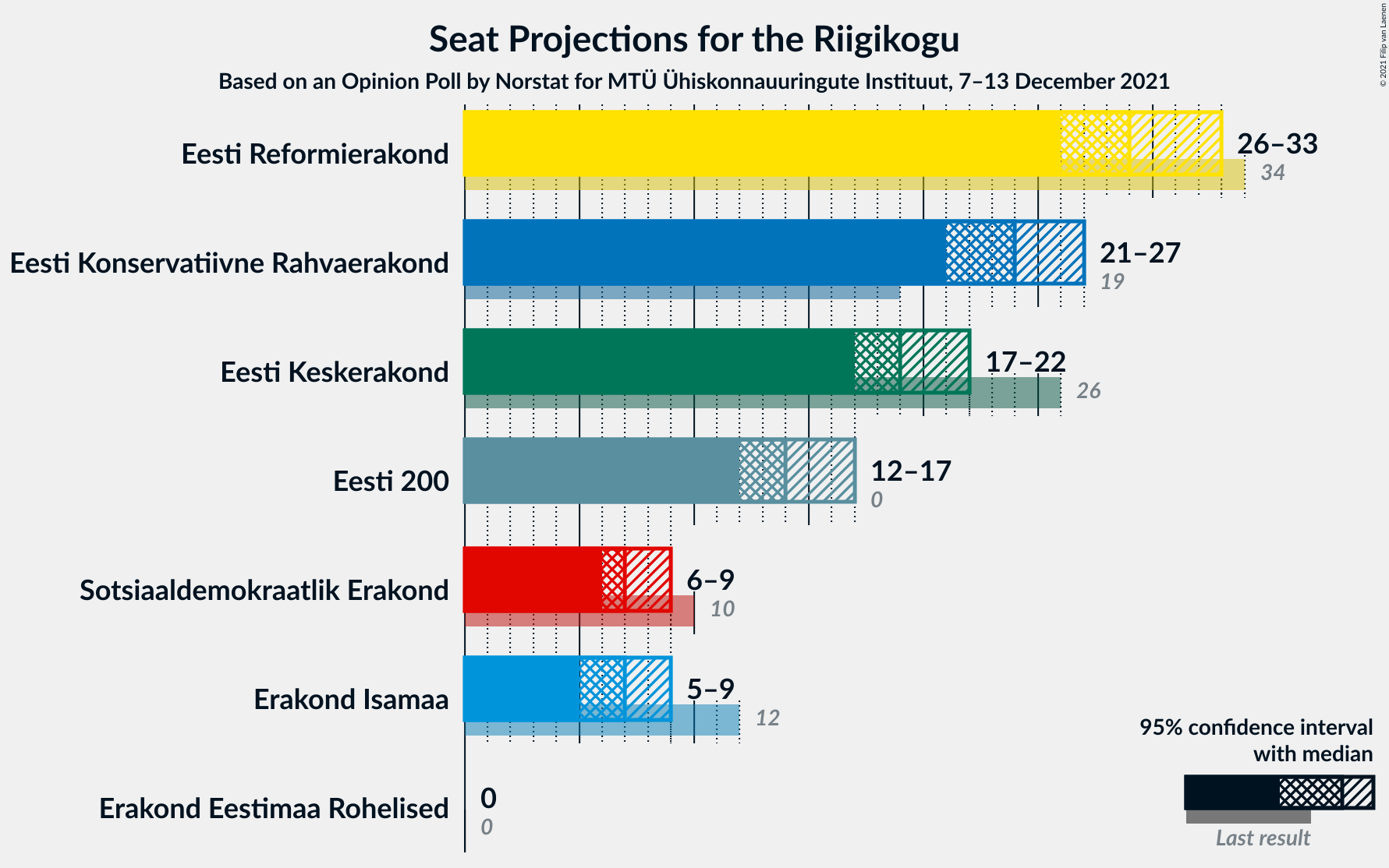 Graph with seats not yet produced