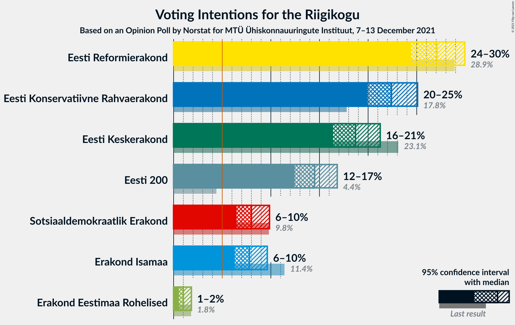 Graph with voting intentions not yet produced