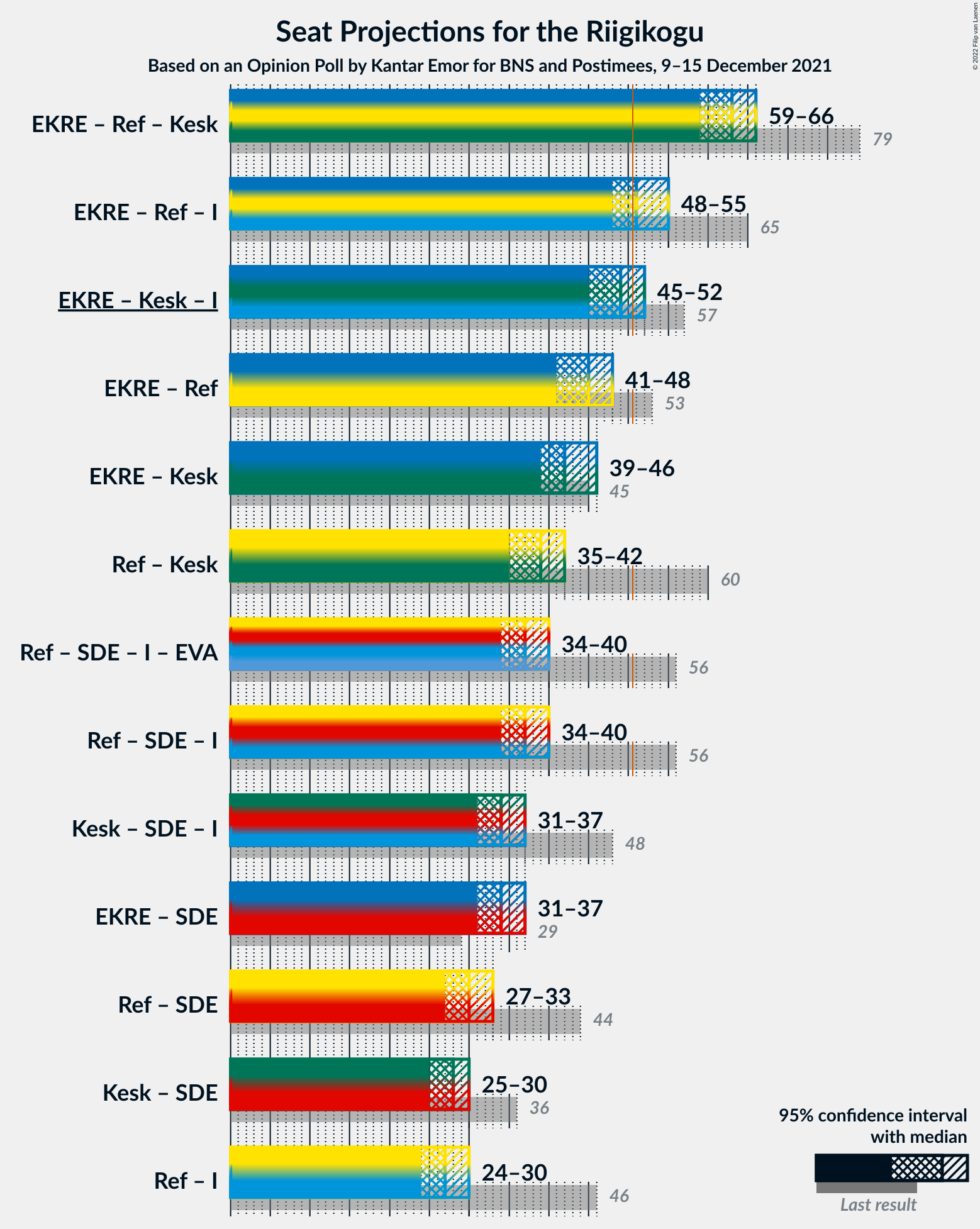 Graph with coalitions seats not yet produced