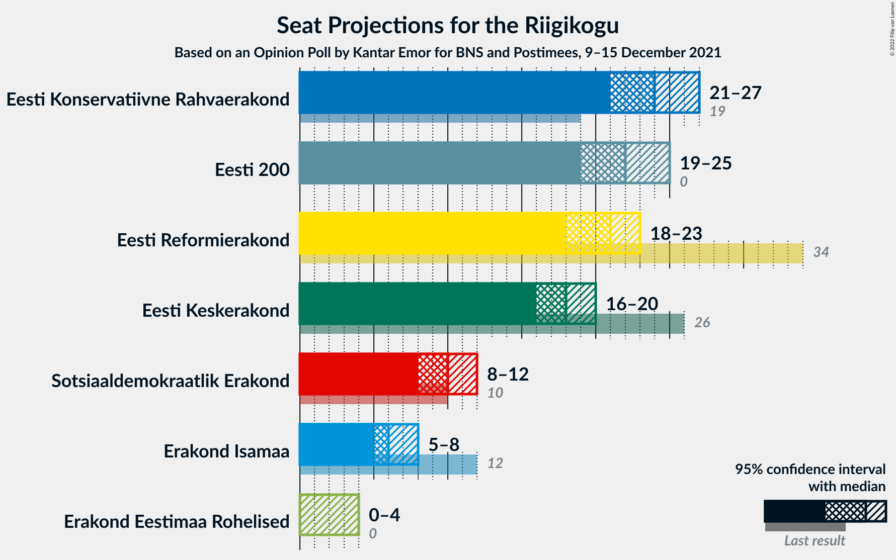 Graph with seats not yet produced