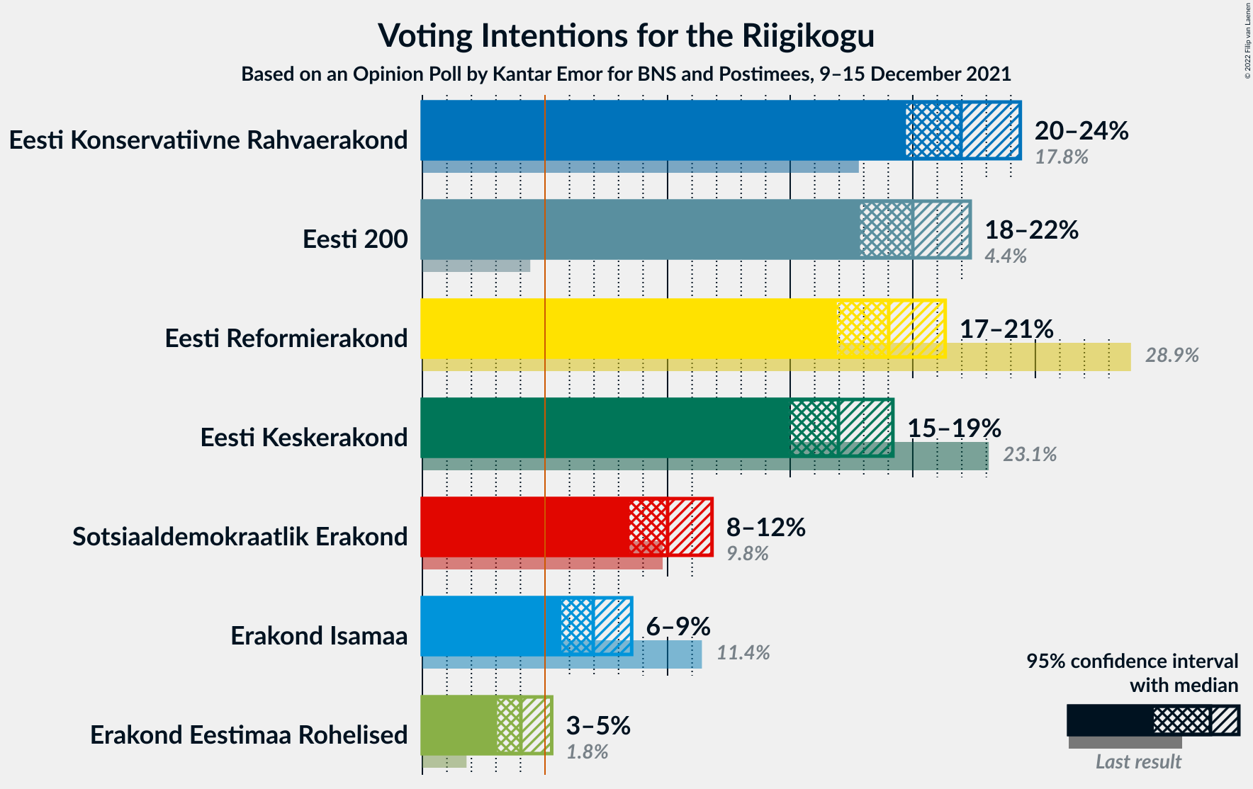 Graph with voting intentions not yet produced