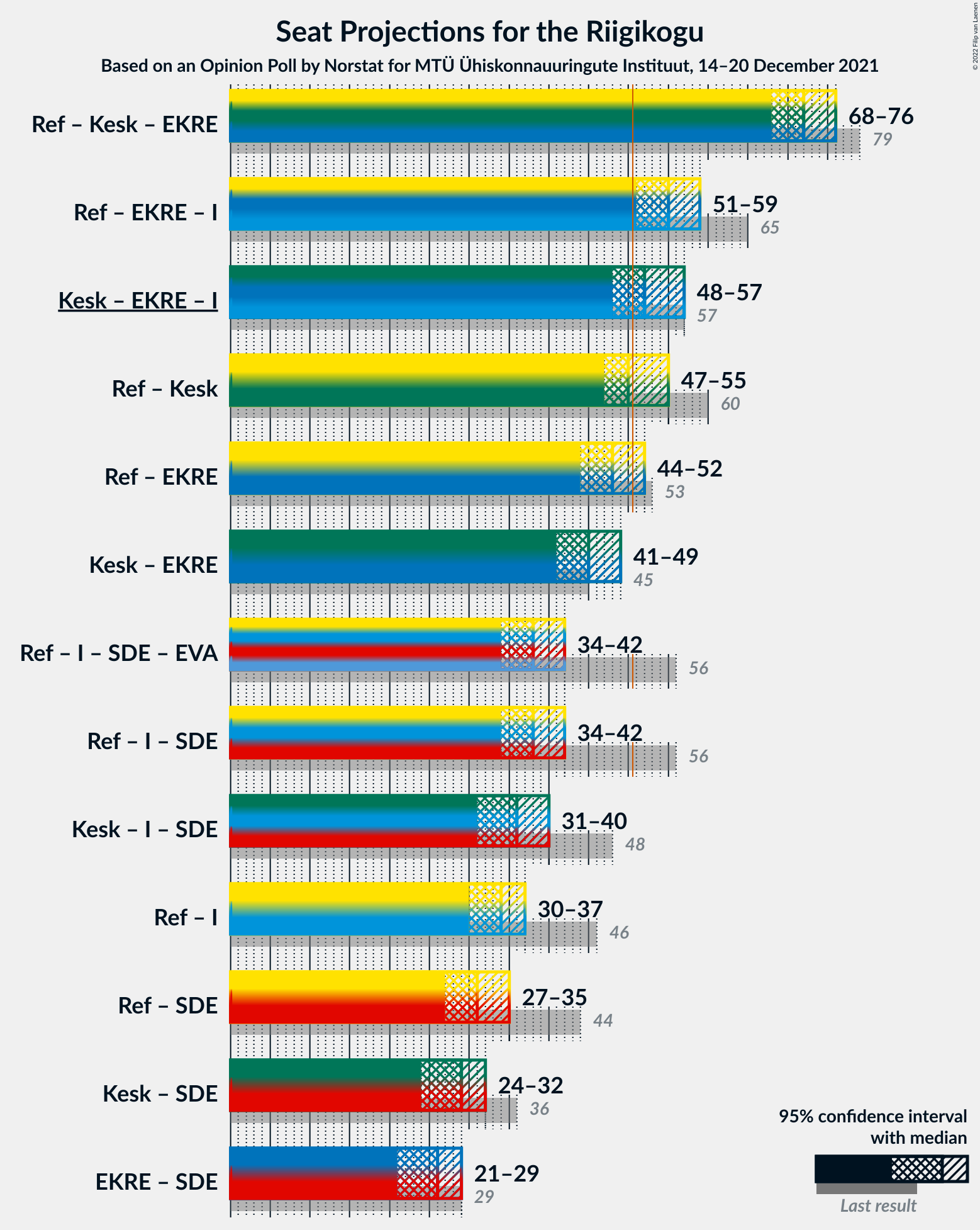 Graph with coalitions seats not yet produced