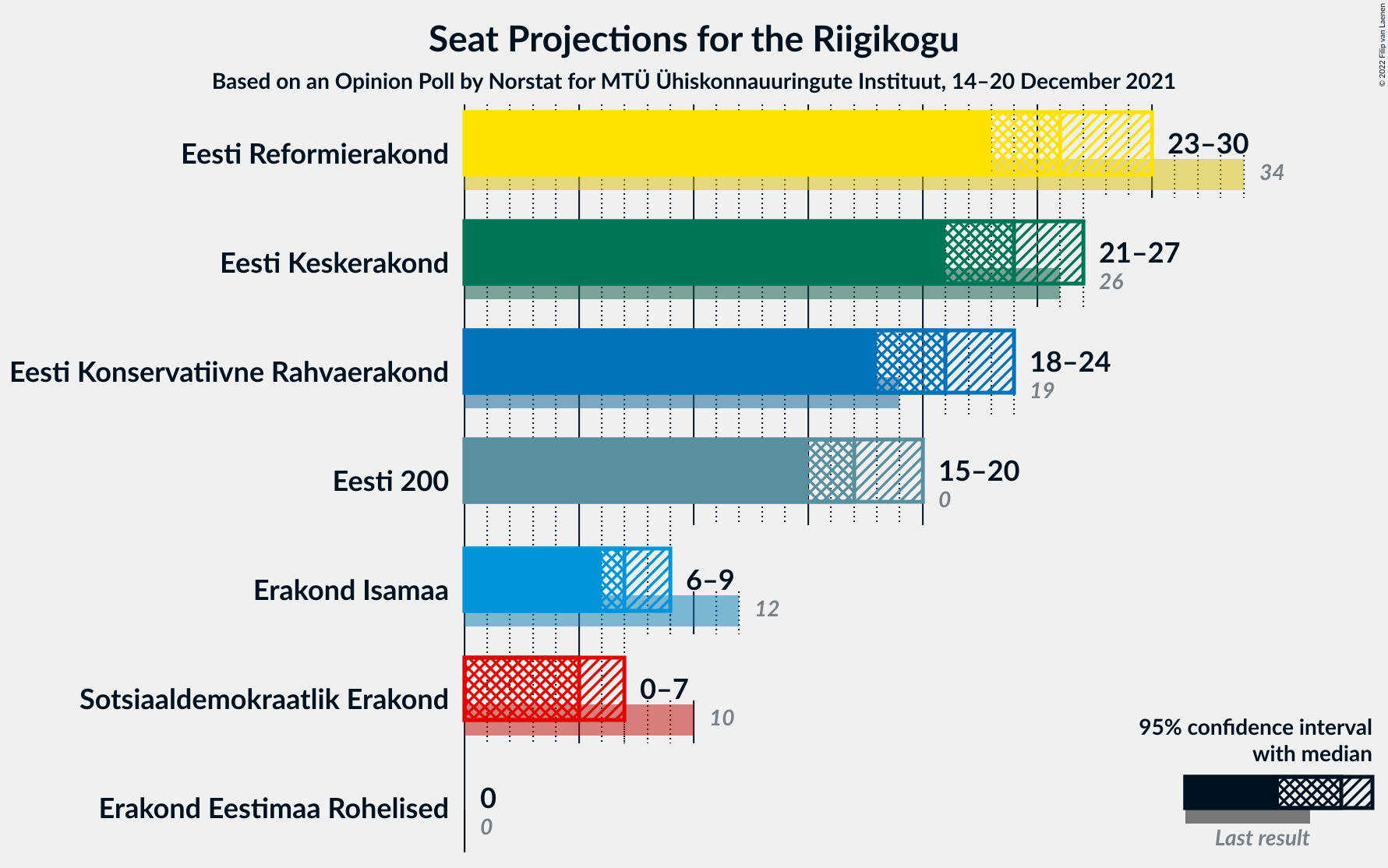 Graph with seats not yet produced