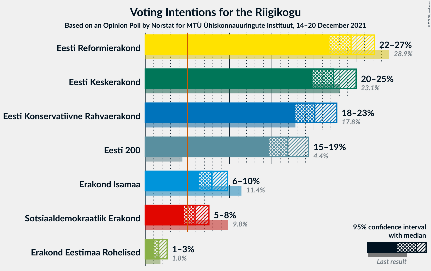 Graph with voting intentions not yet produced