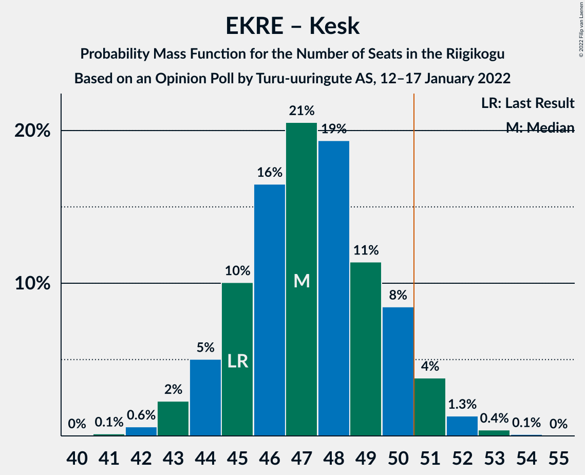 Graph with seats probability mass function not yet produced