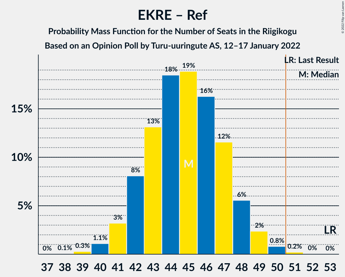 Graph with seats probability mass function not yet produced