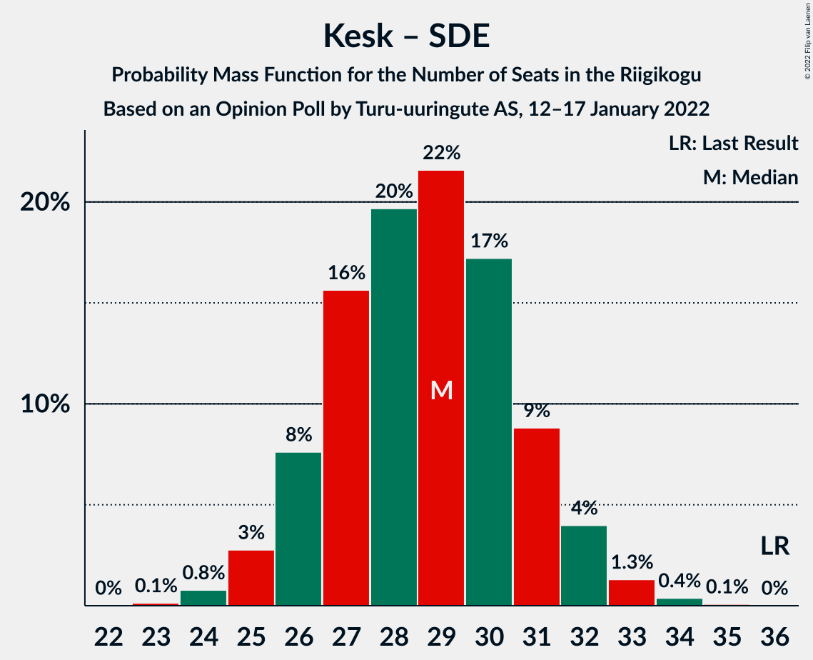 Graph with seats probability mass function not yet produced