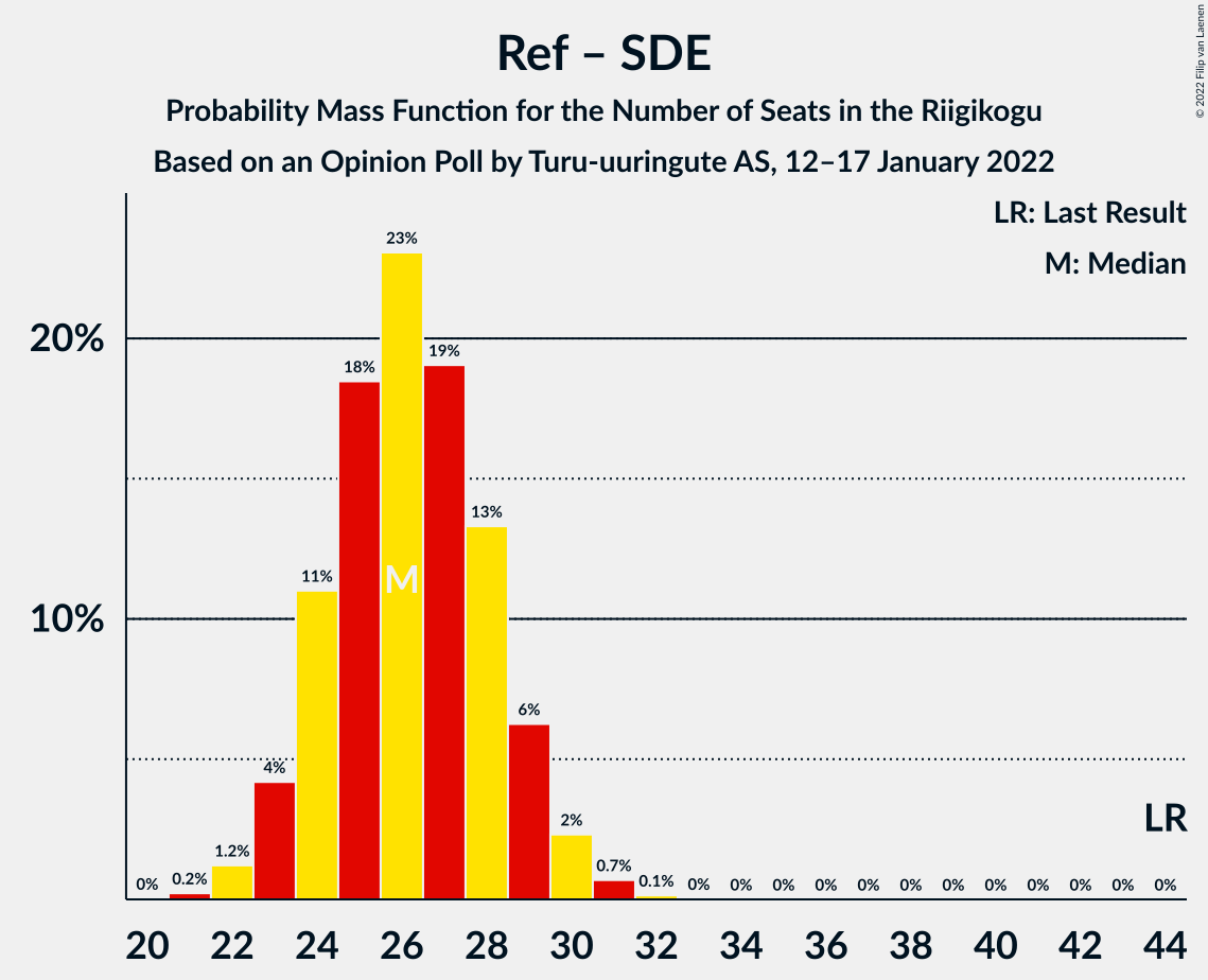 Graph with seats probability mass function not yet produced