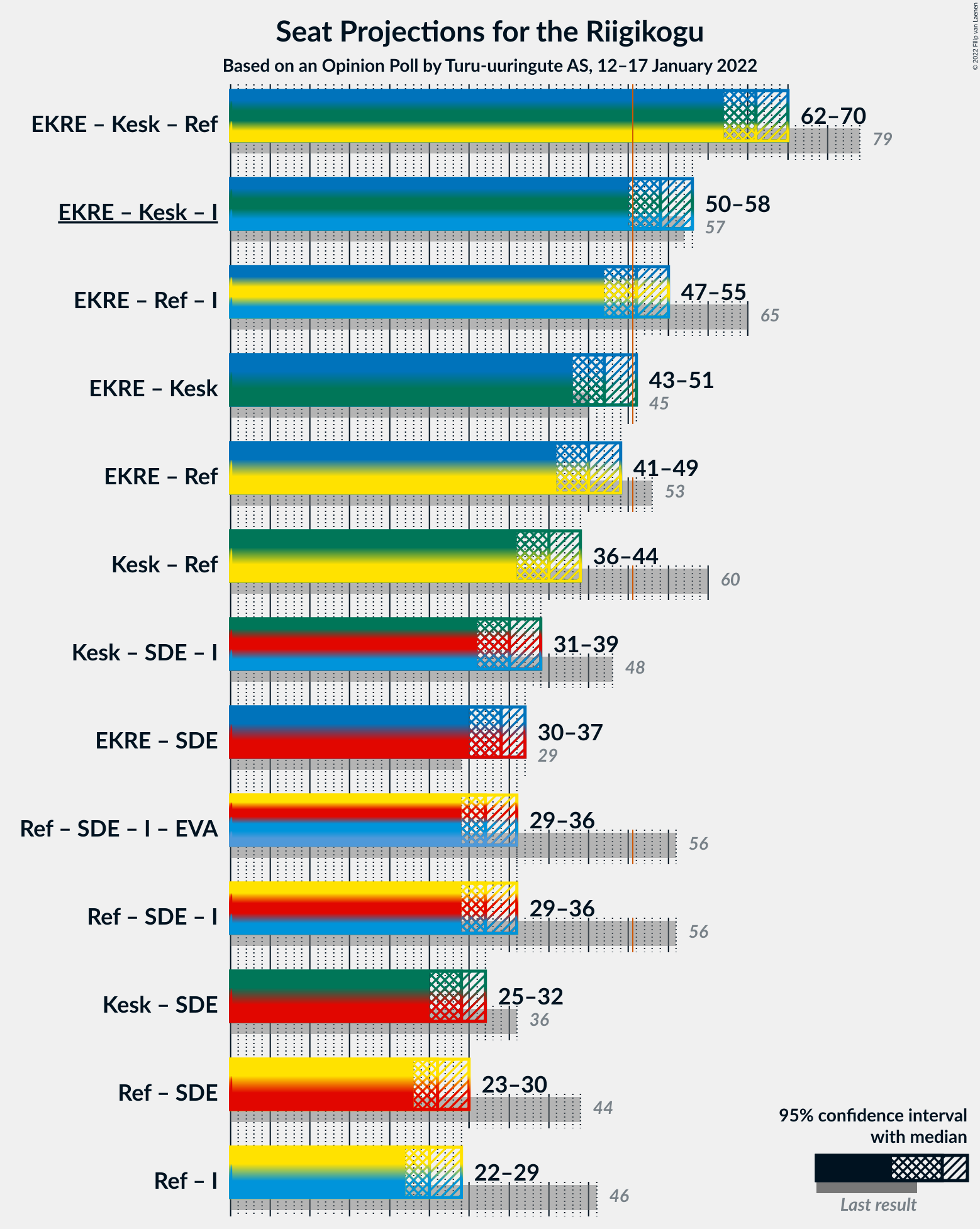 Graph with coalitions seats not yet produced