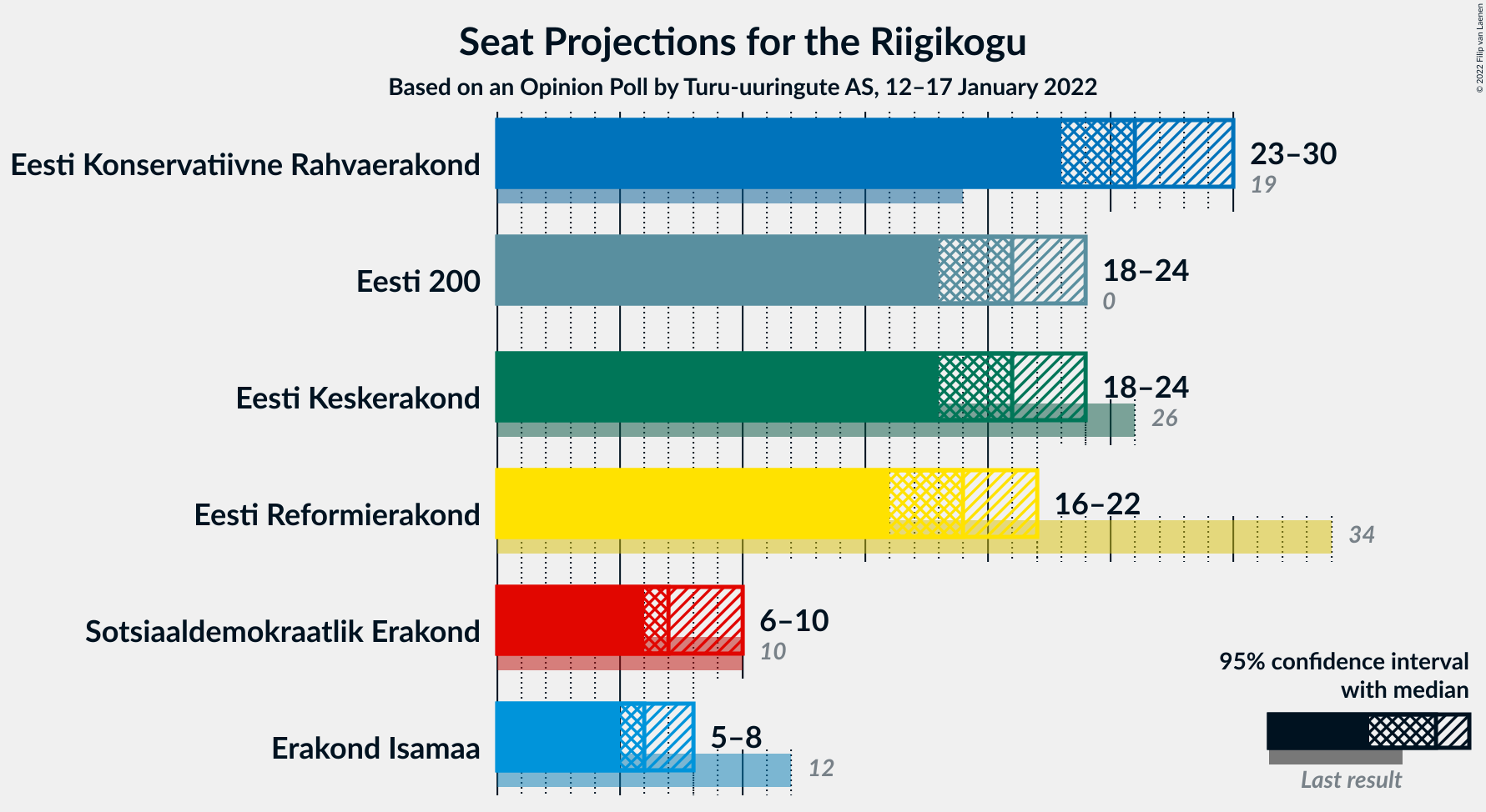 Graph with seats not yet produced