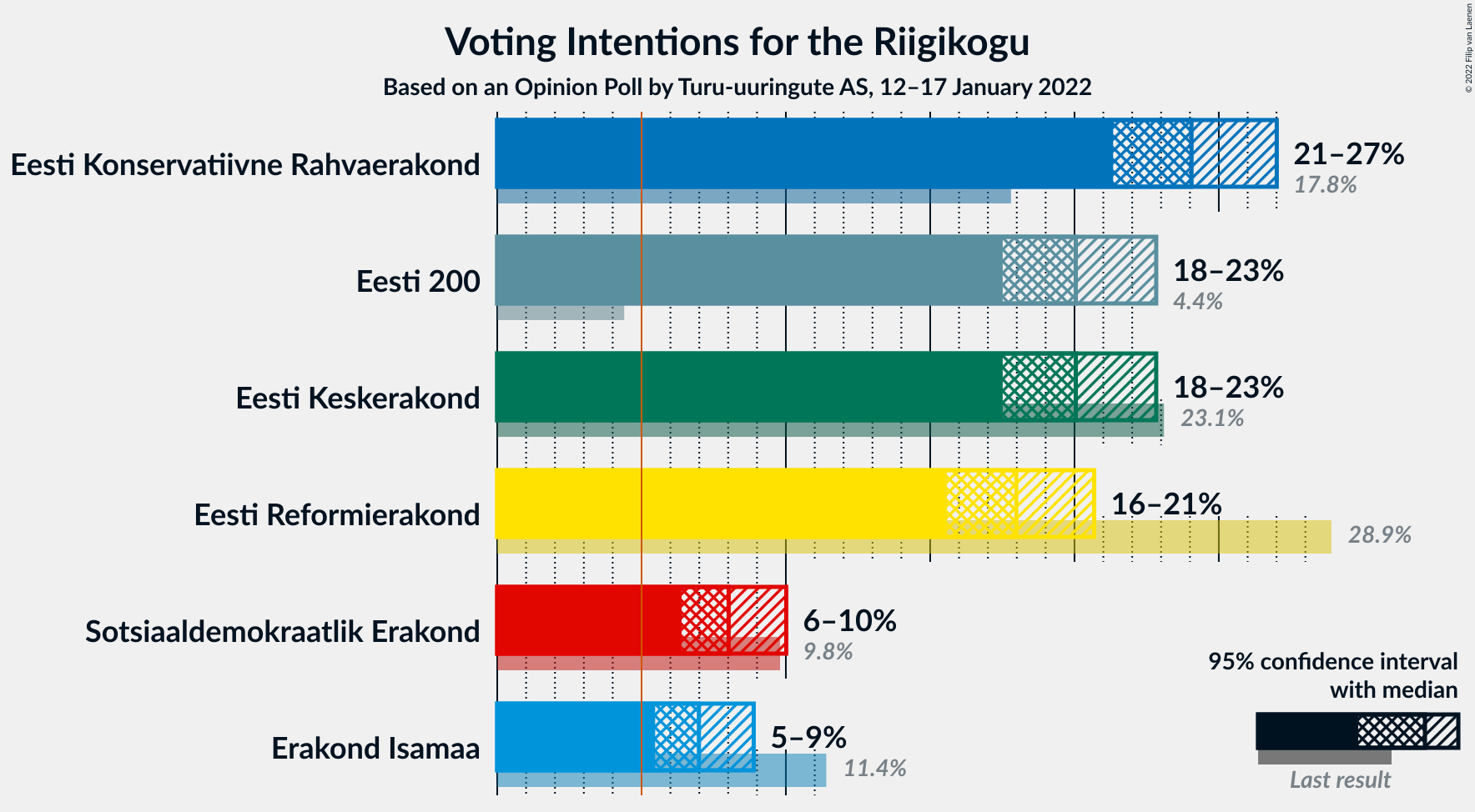 Graph with voting intentions not yet produced