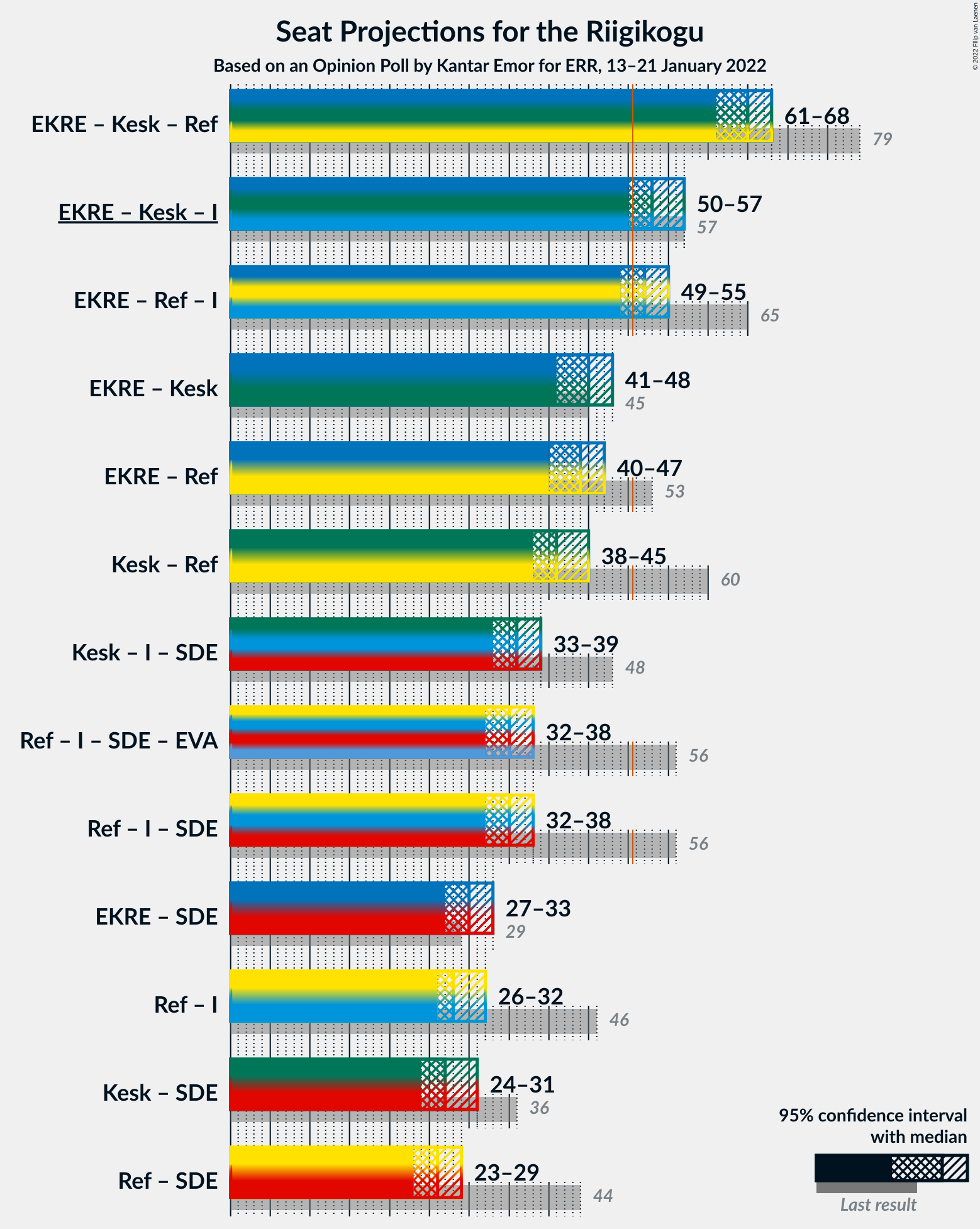 Graph with coalitions seats not yet produced