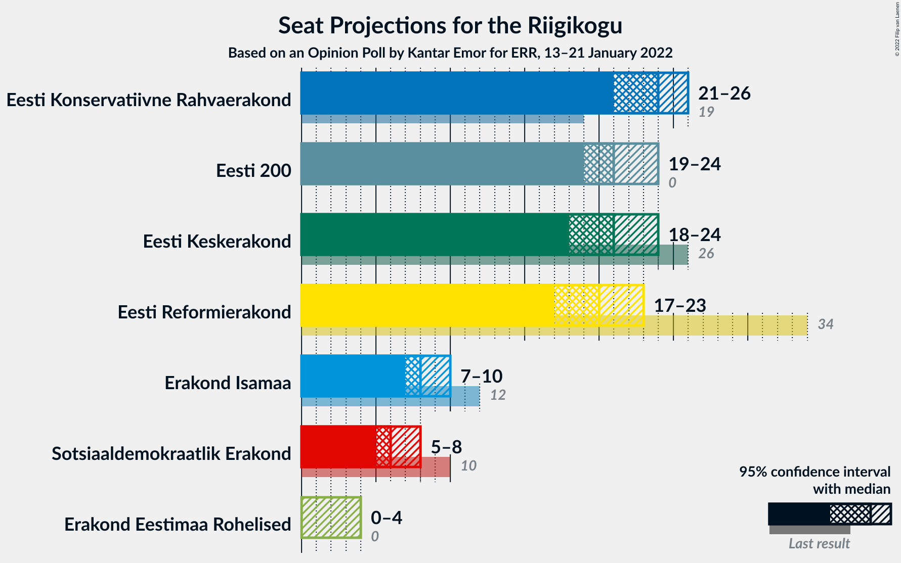 Graph with seats not yet produced