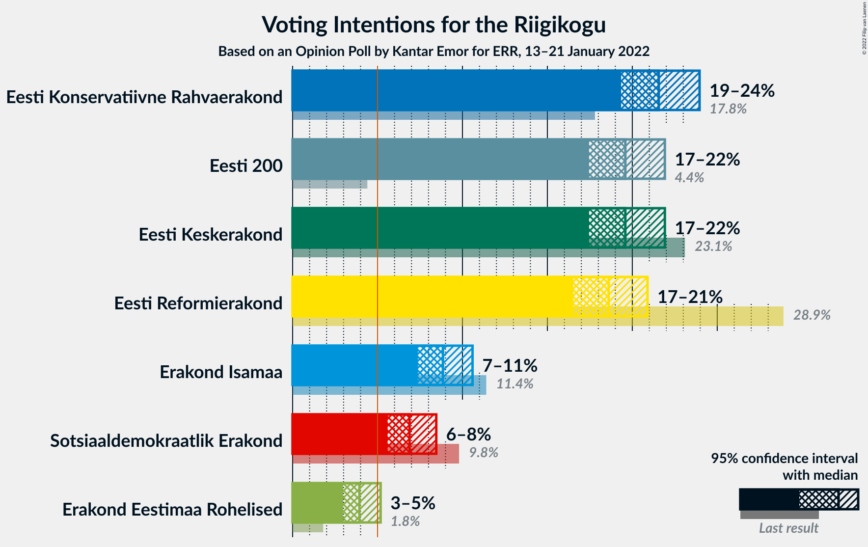 Graph with voting intentions not yet produced