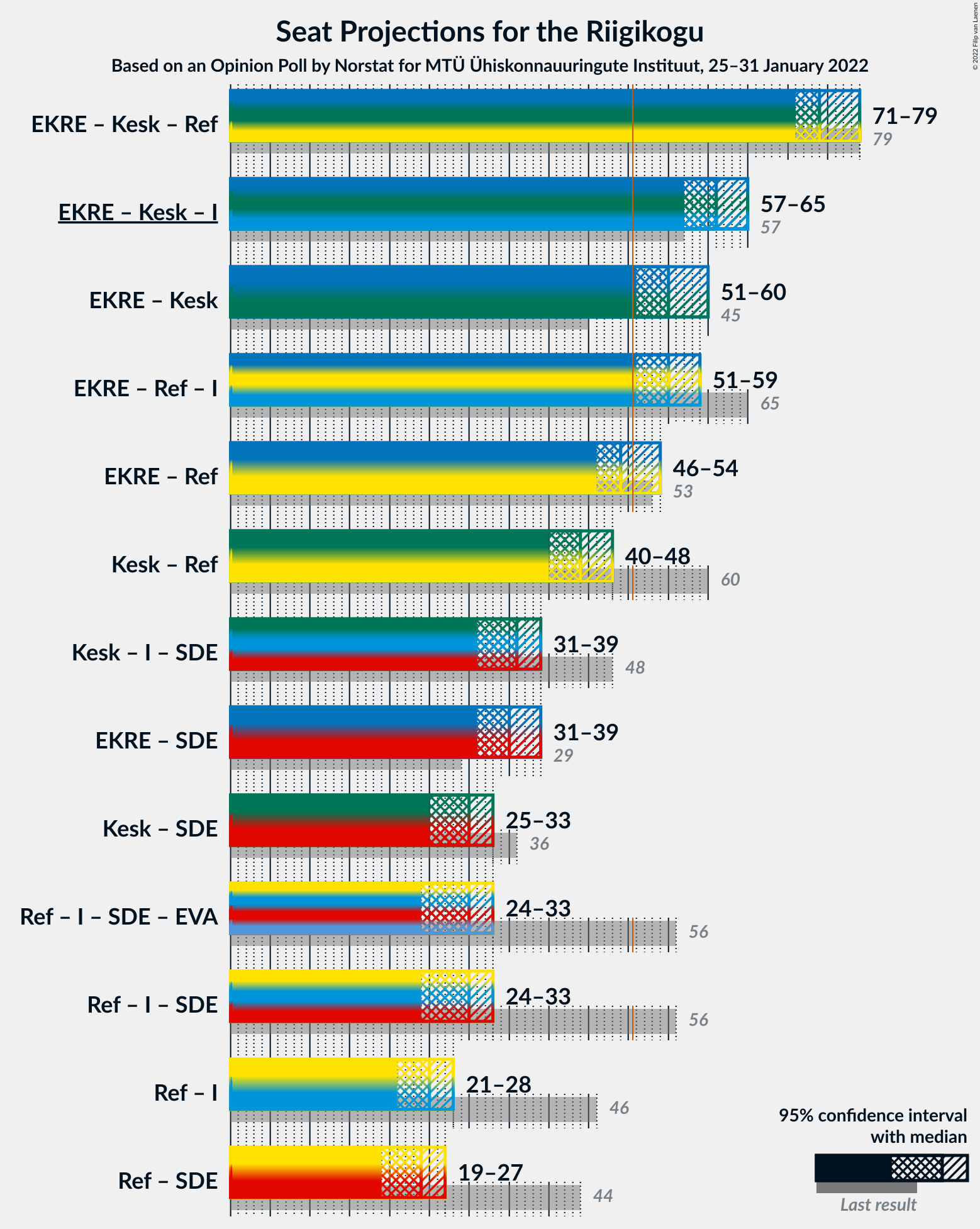 Graph with coalitions seats not yet produced