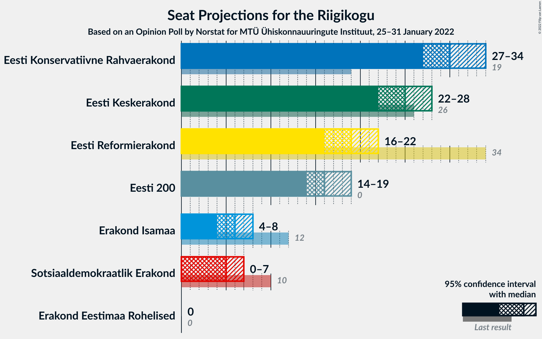 Graph with seats not yet produced