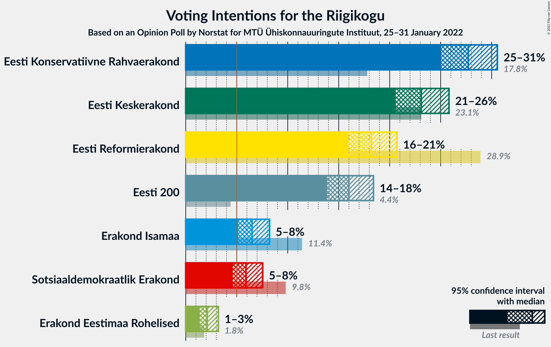 Graph with voting intentions not yet produced