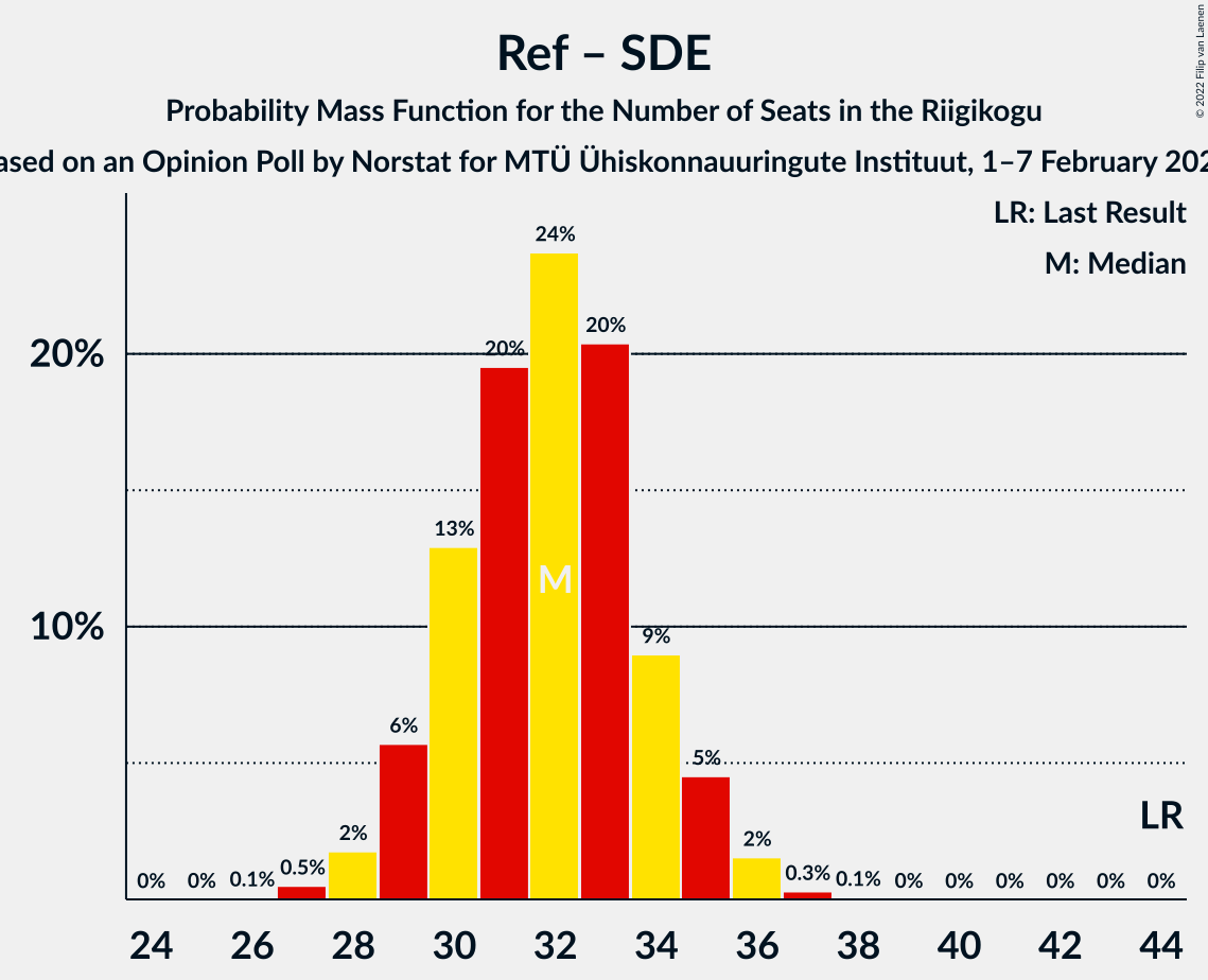 Graph with seats probability mass function not yet produced