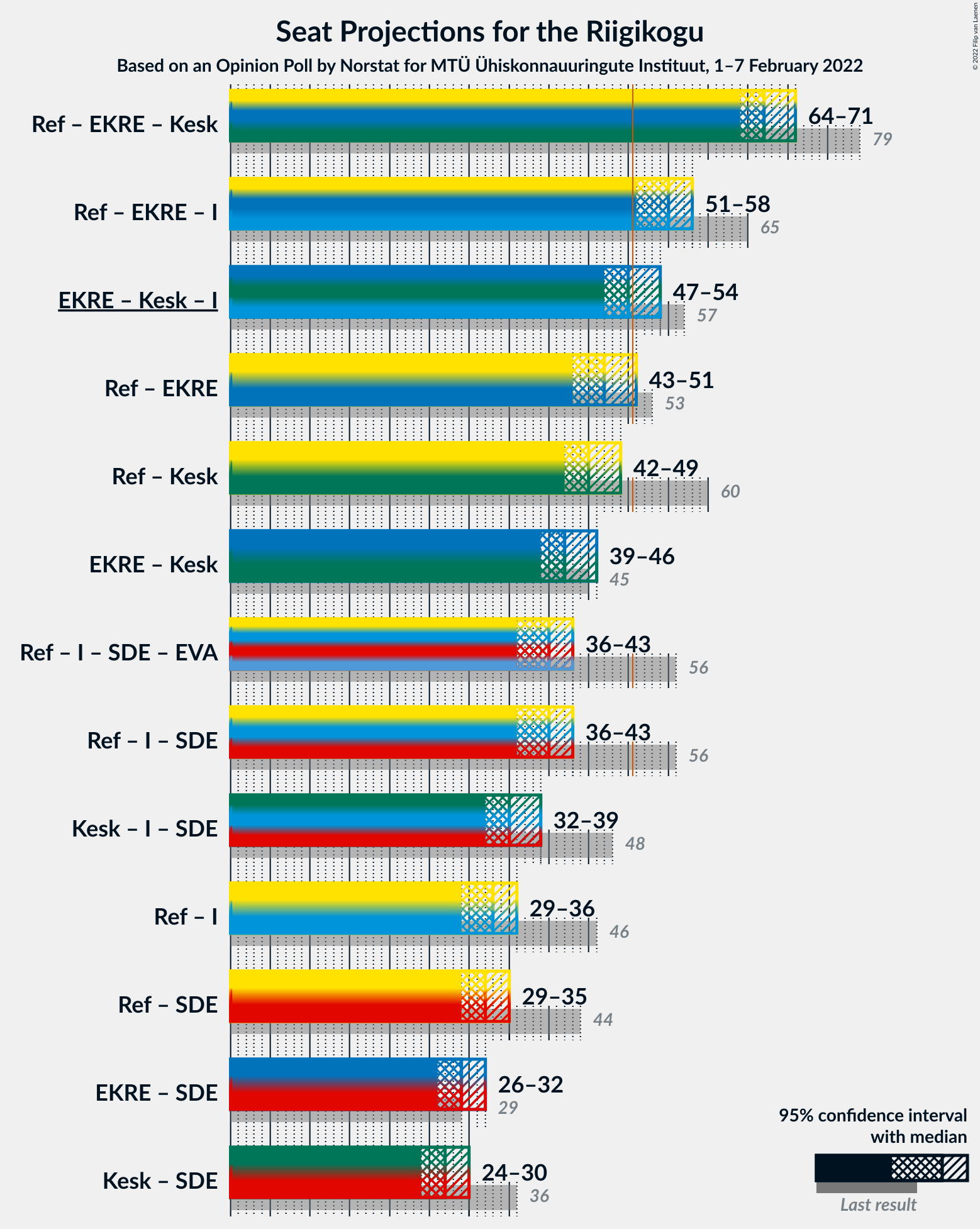 Graph with coalitions seats not yet produced