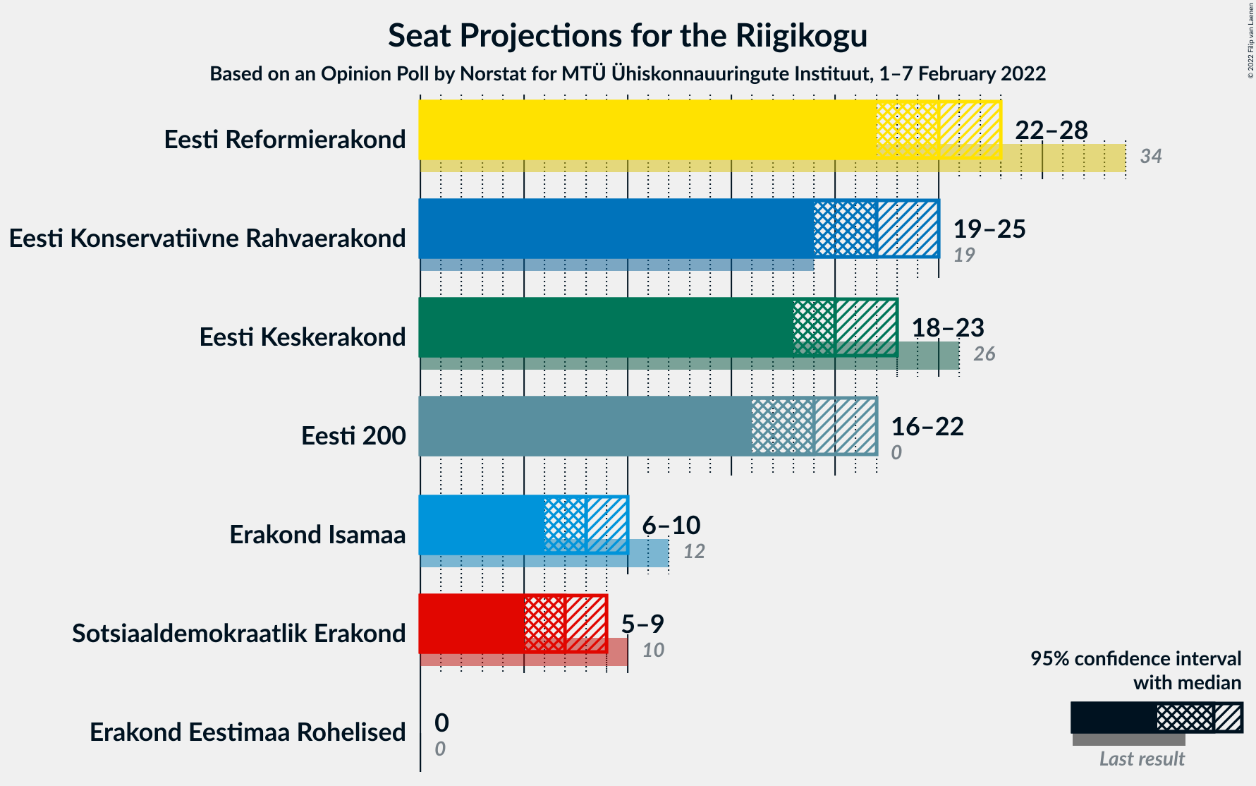 Graph with seats not yet produced