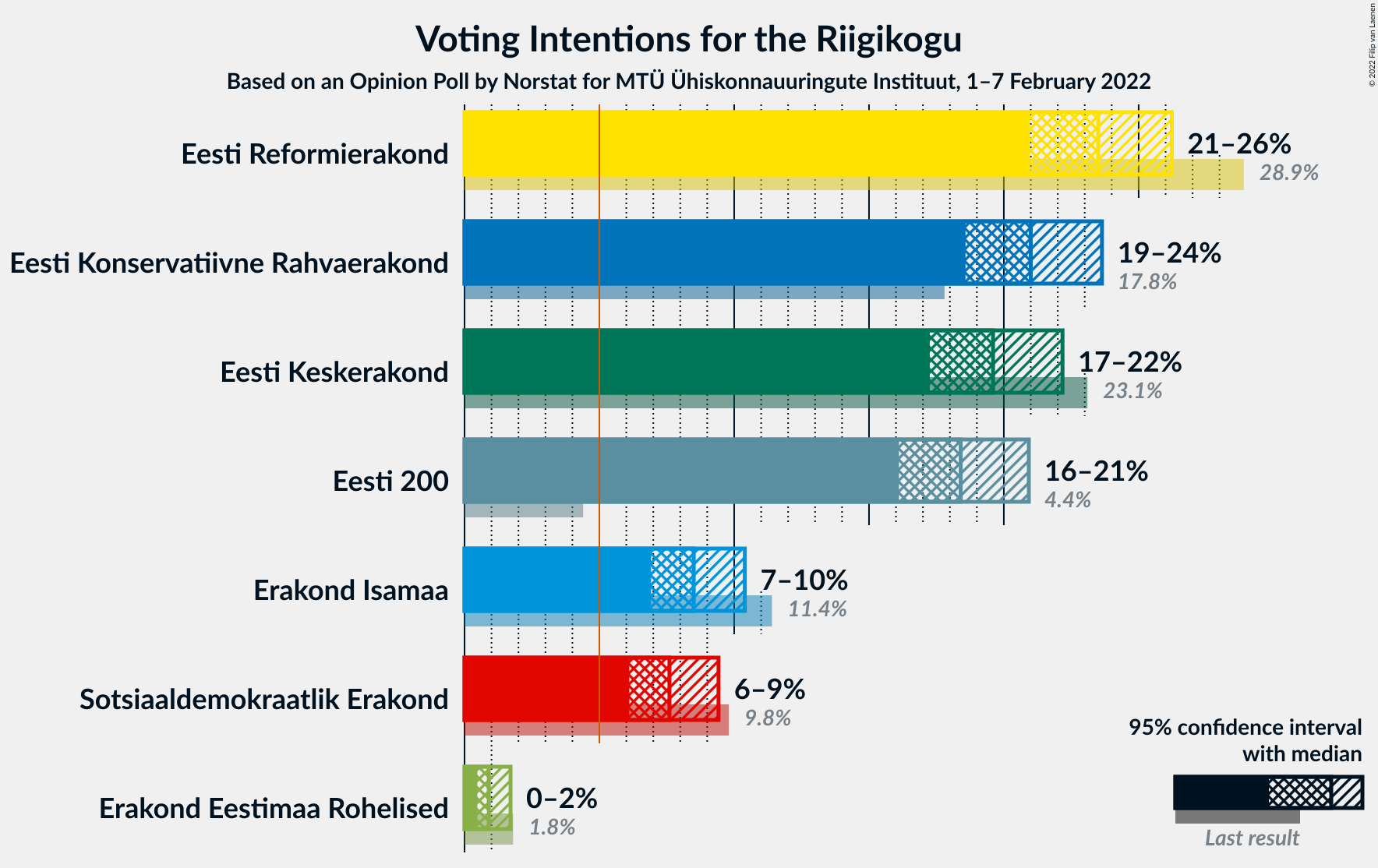 Graph with voting intentions not yet produced