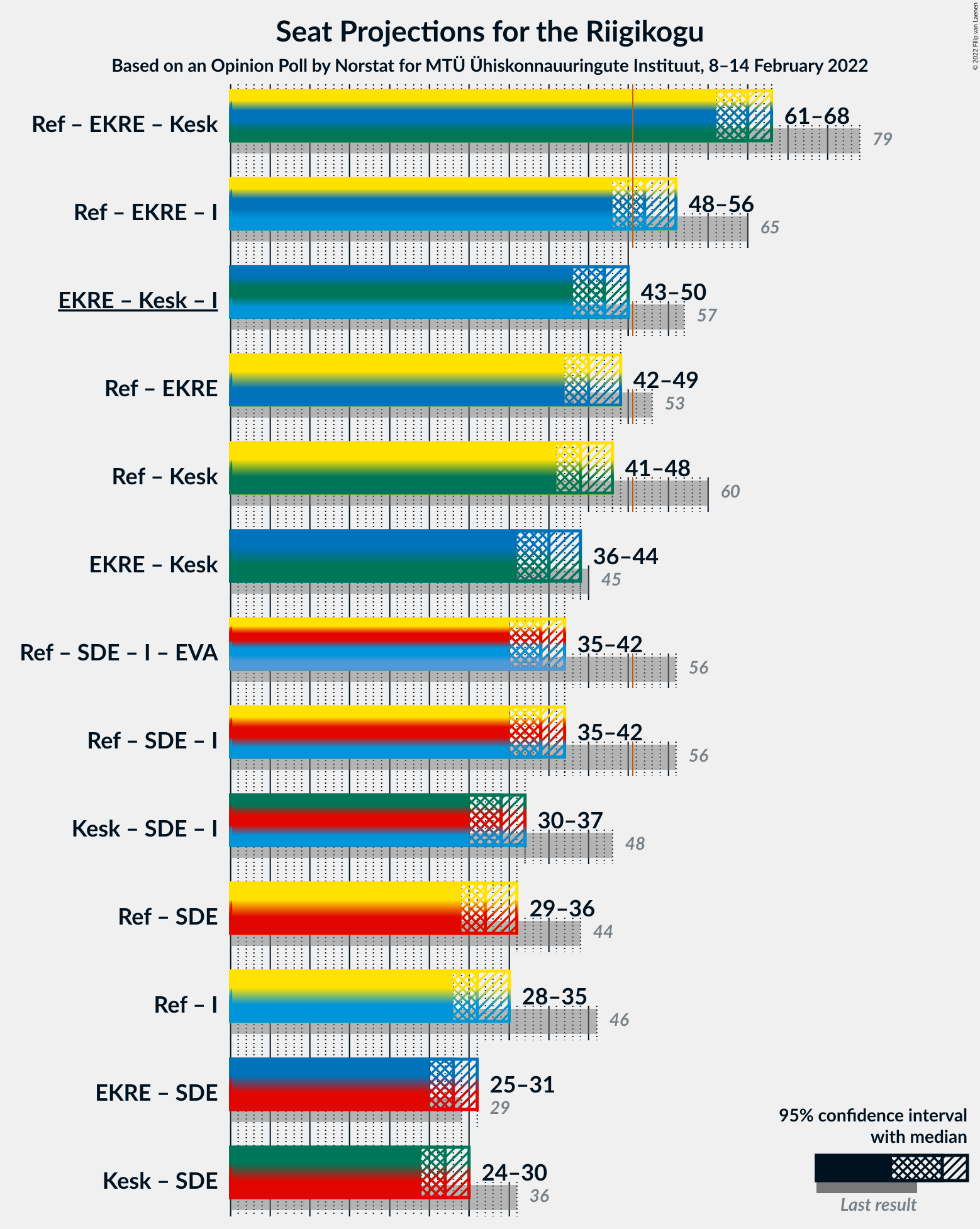 Graph with coalitions seats not yet produced