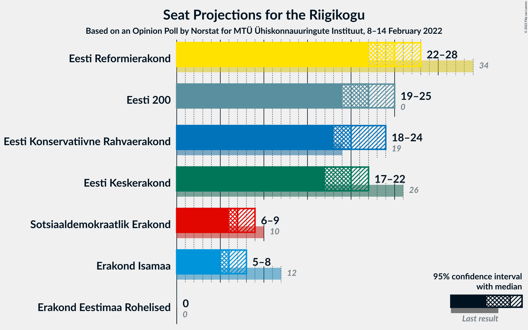 Graph with seats not yet produced