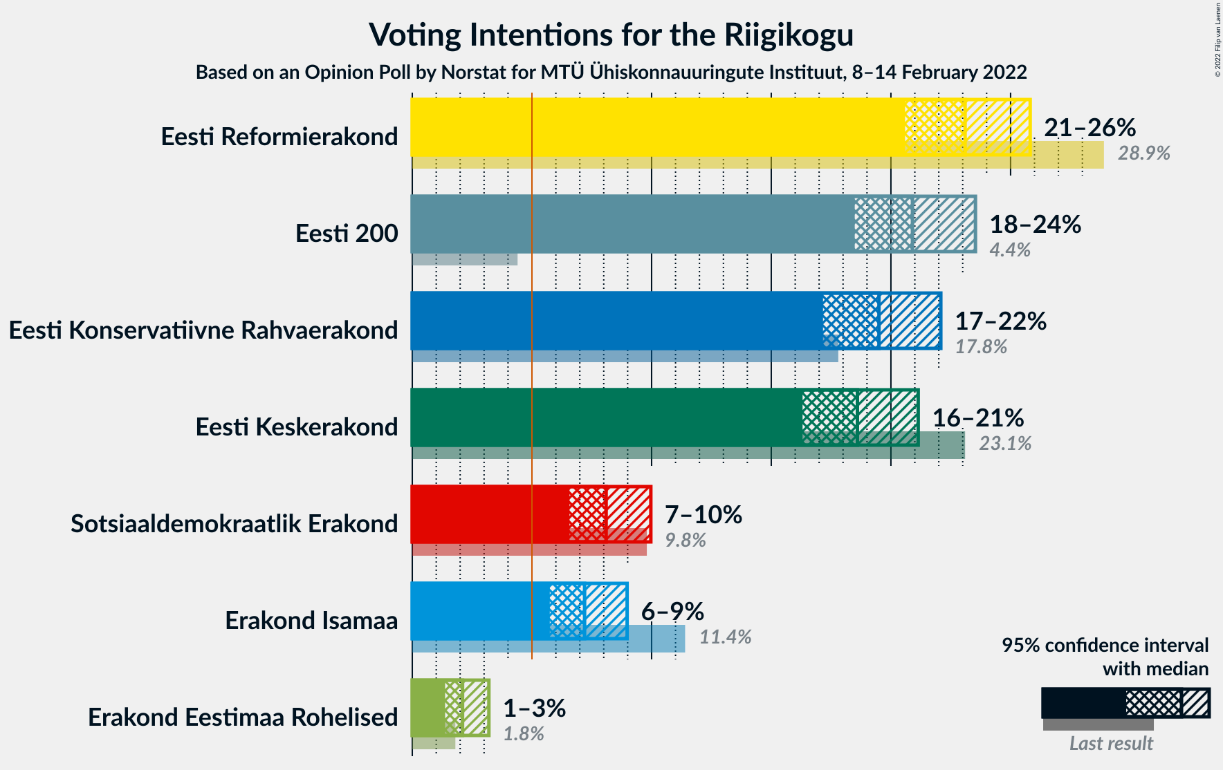 Graph with voting intentions not yet produced