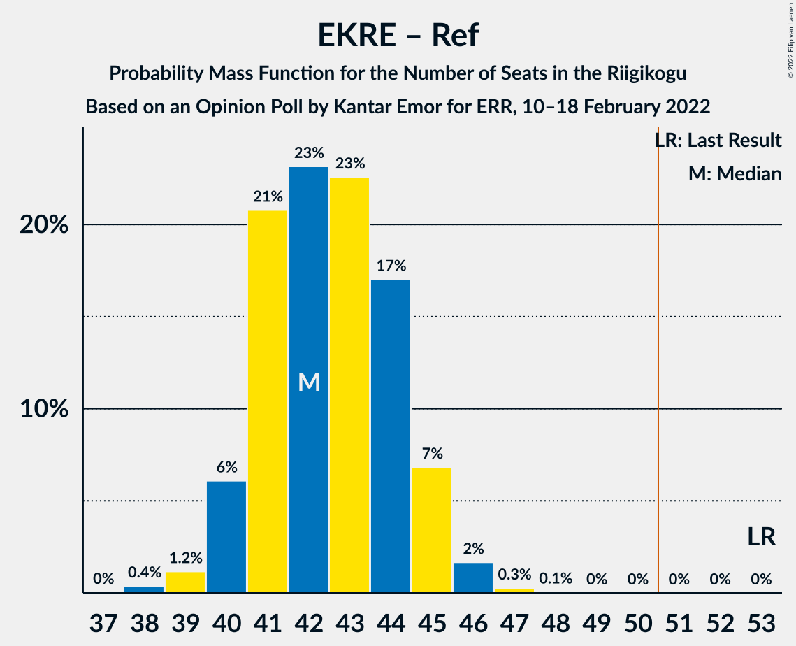 Graph with seats probability mass function not yet produced