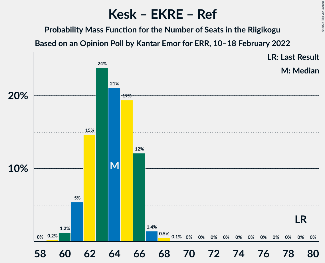 Graph with seats probability mass function not yet produced