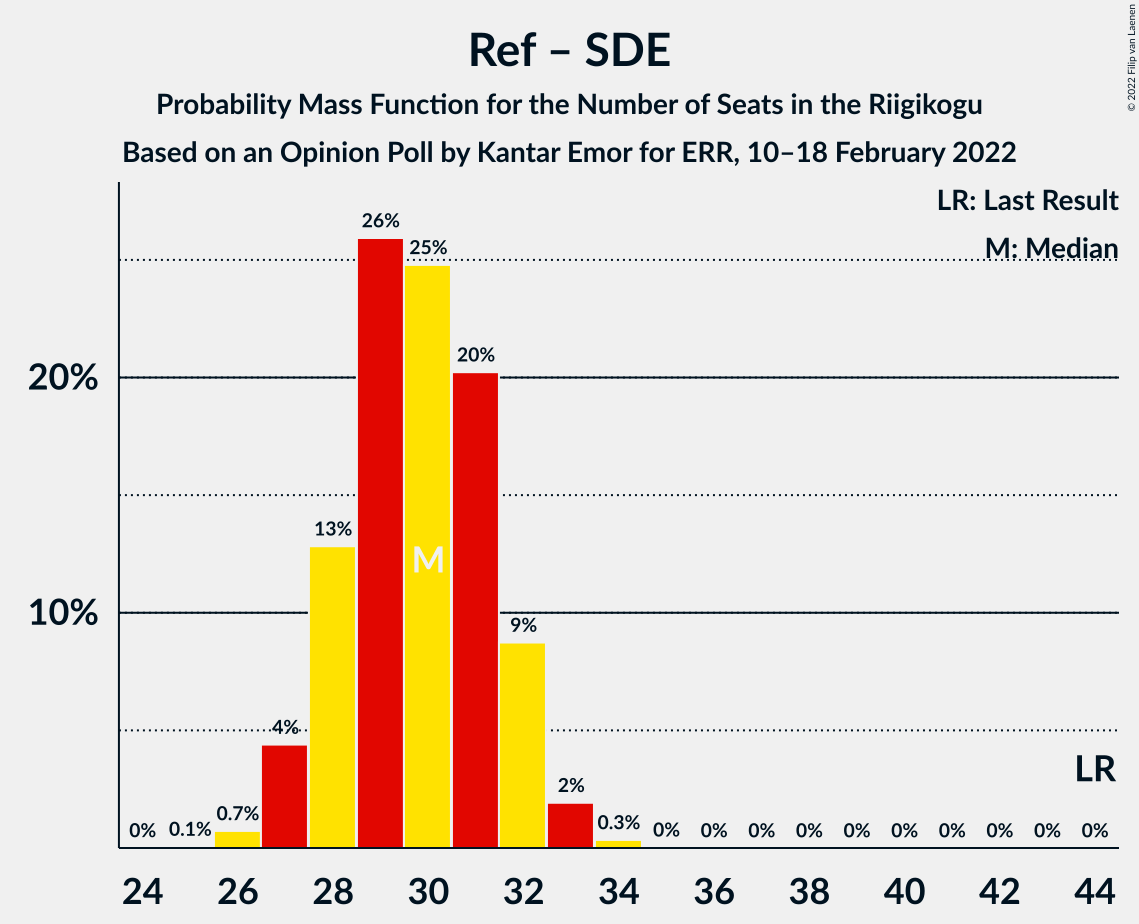 Graph with seats probability mass function not yet produced