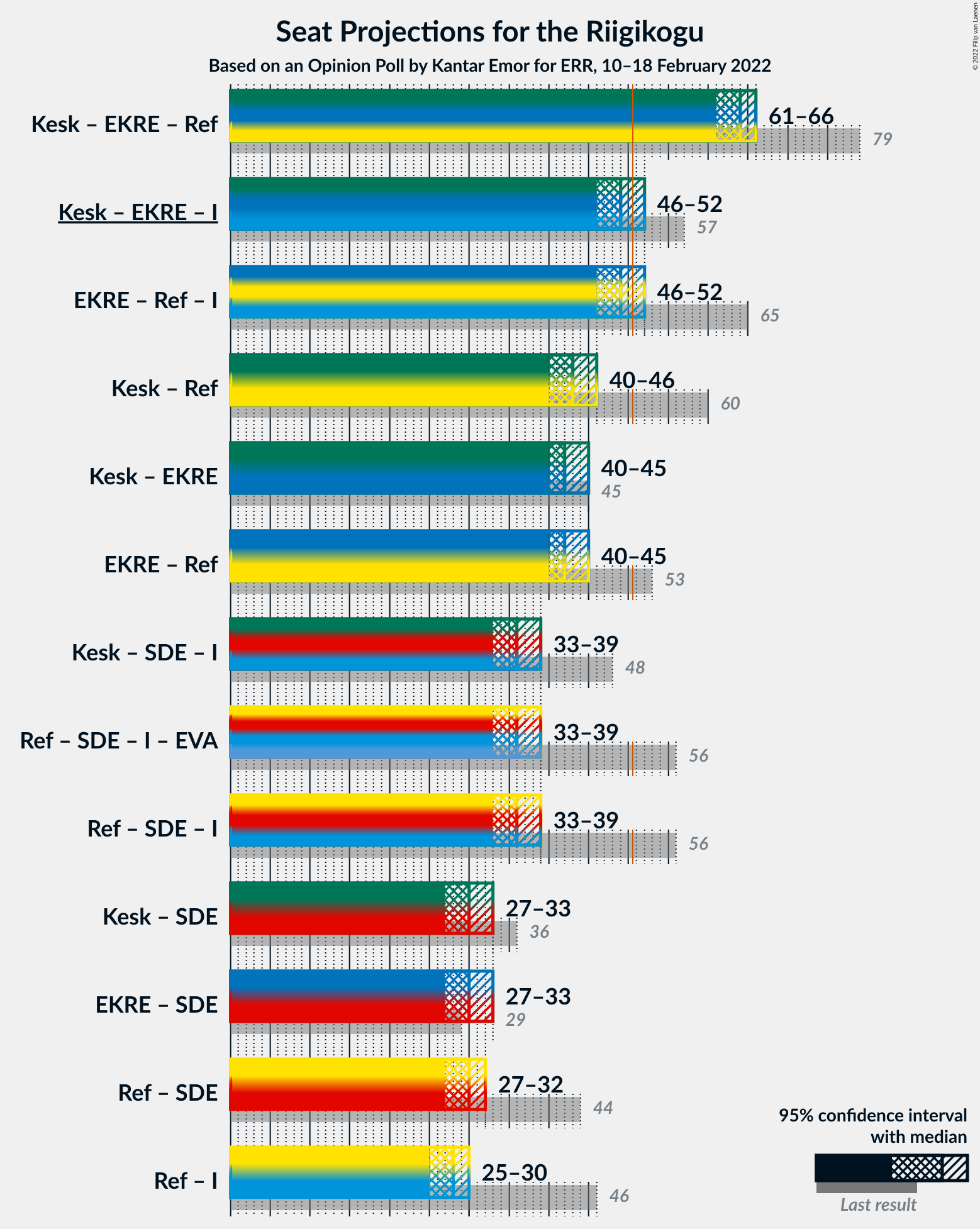 Graph with coalitions seats not yet produced