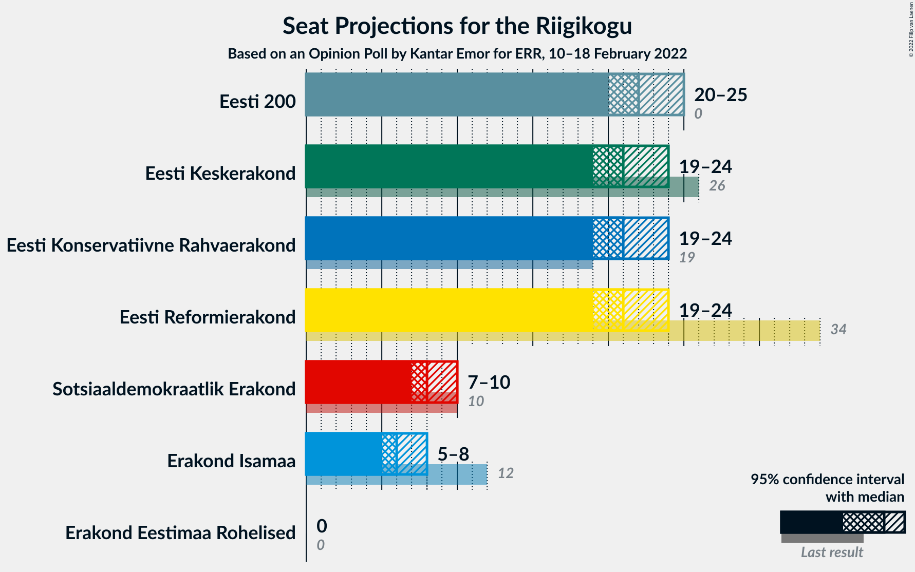 Graph with seats not yet produced