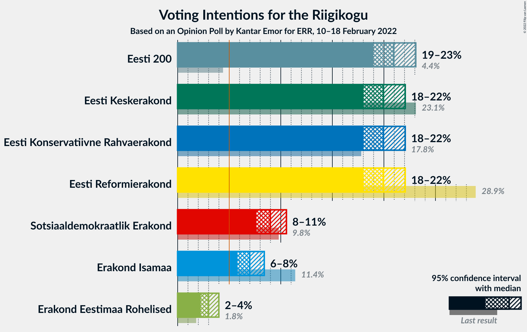 Graph with voting intentions not yet produced