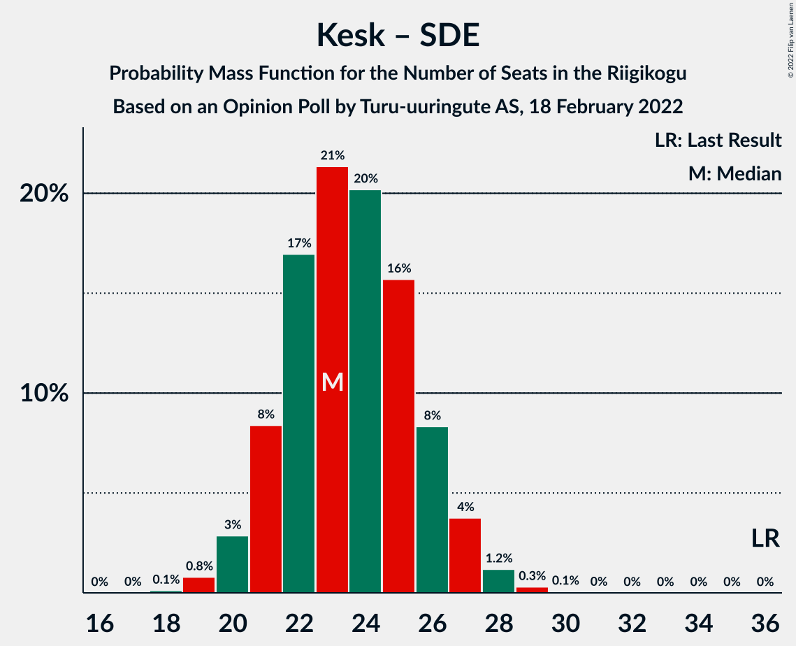 Graph with seats probability mass function not yet produced