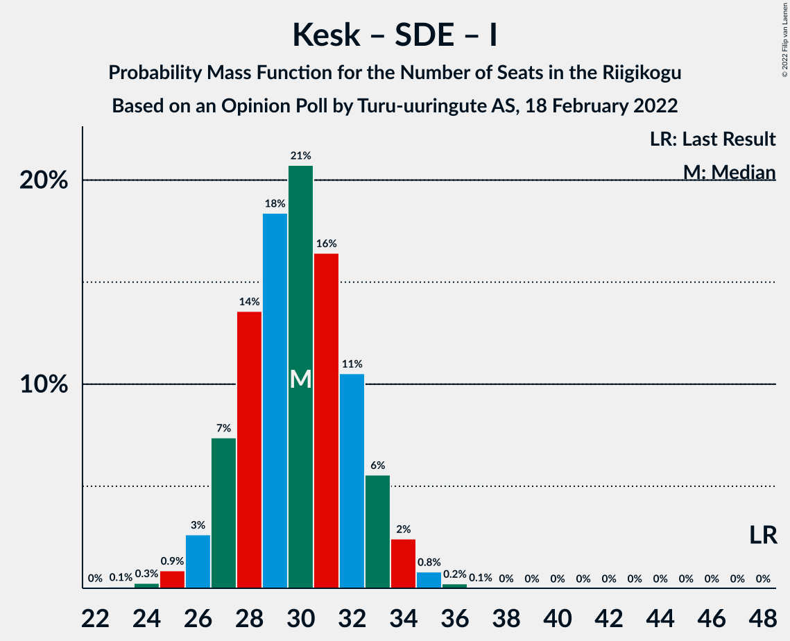 Graph with seats probability mass function not yet produced